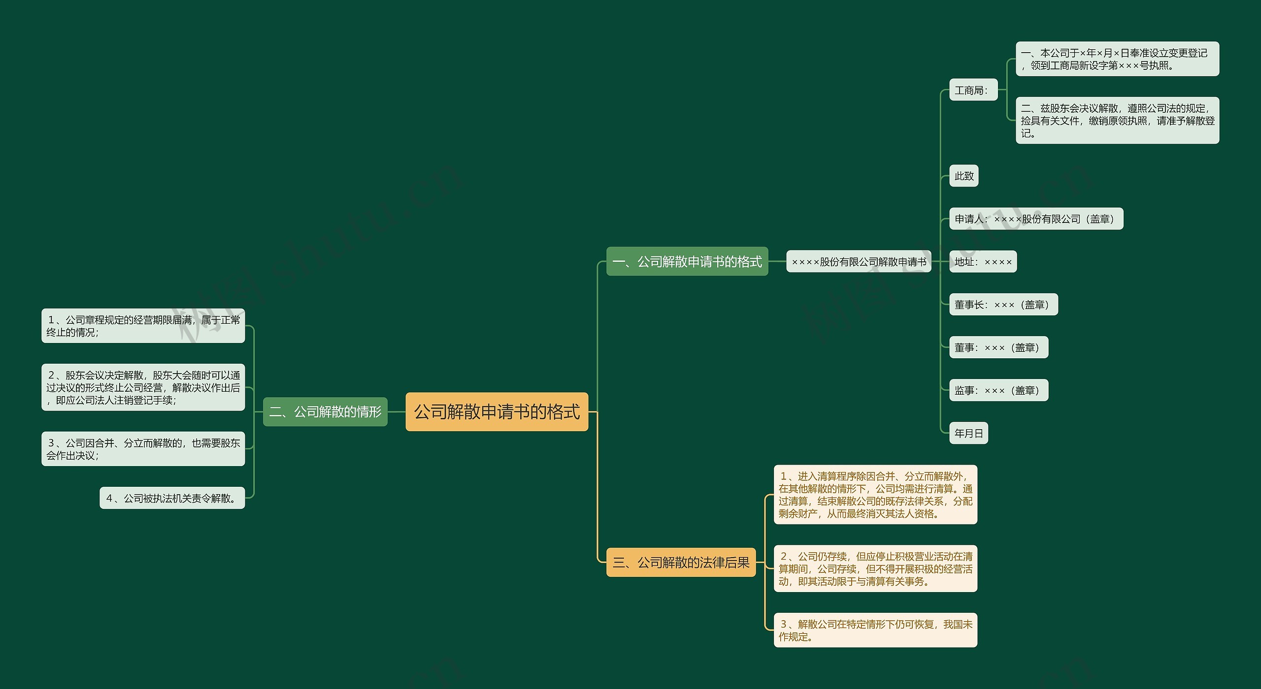 公司解散申请书的格式思维导图
