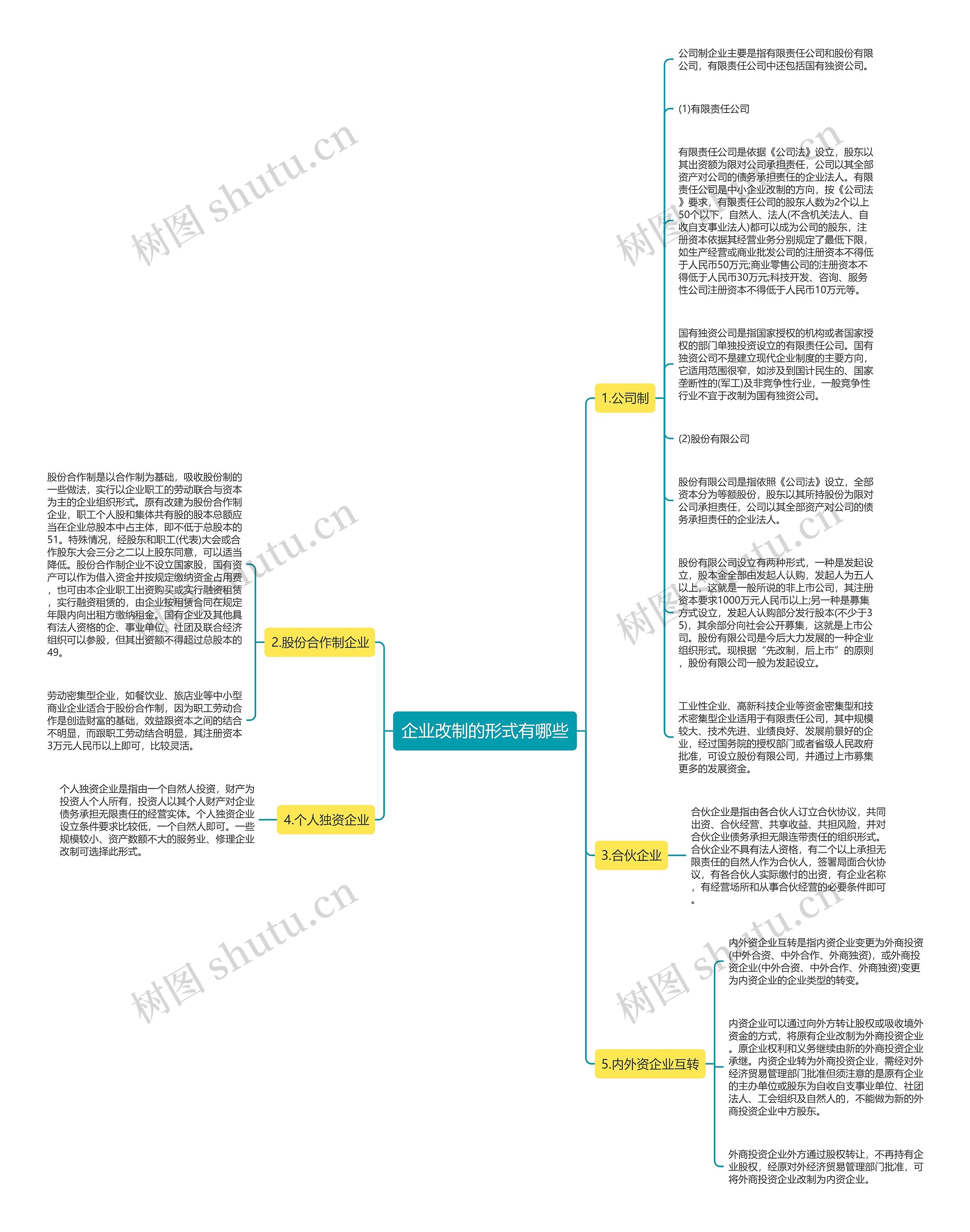 企业改制的形式有哪些思维导图
