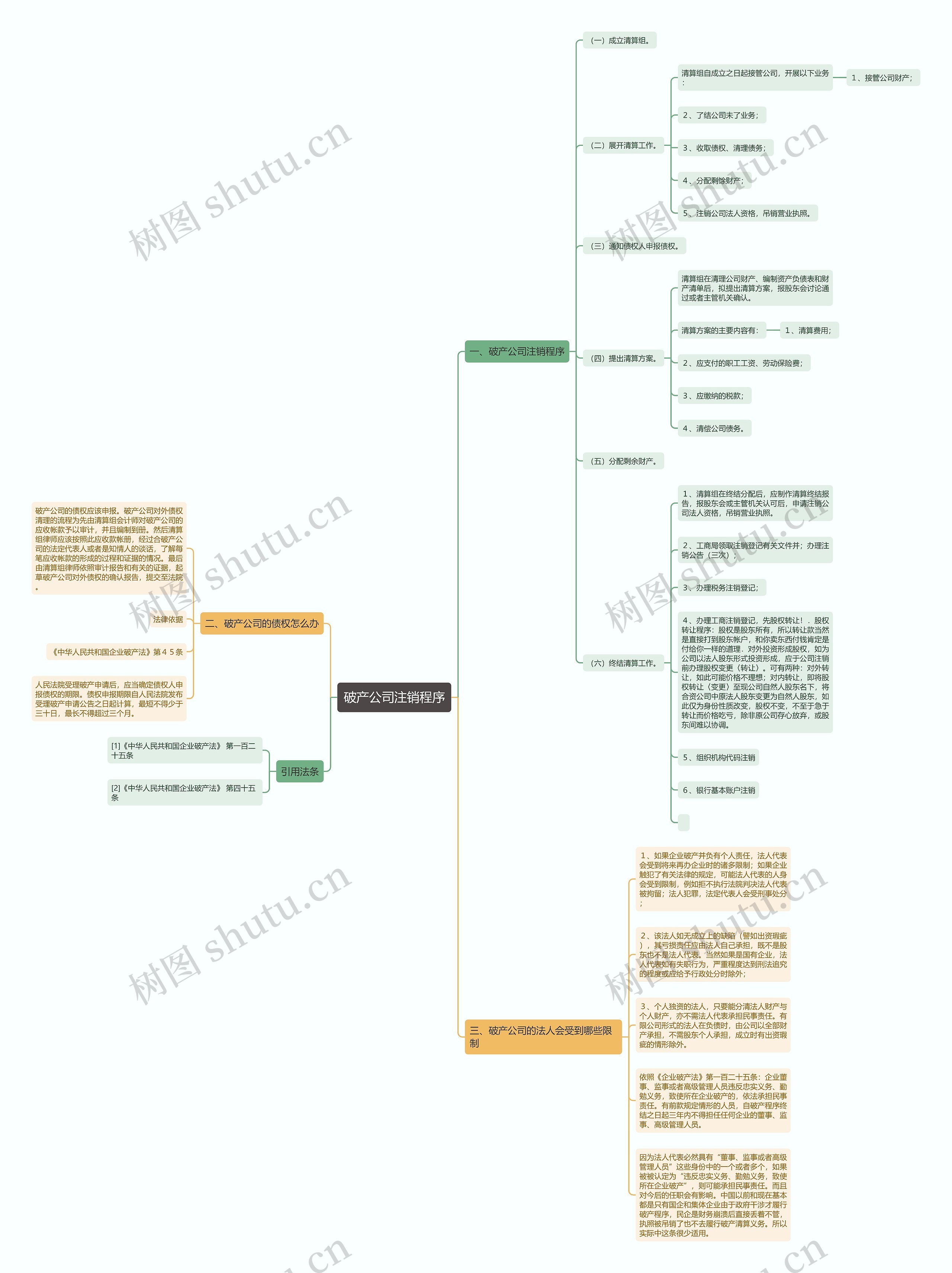 破产公司注销程序思维导图