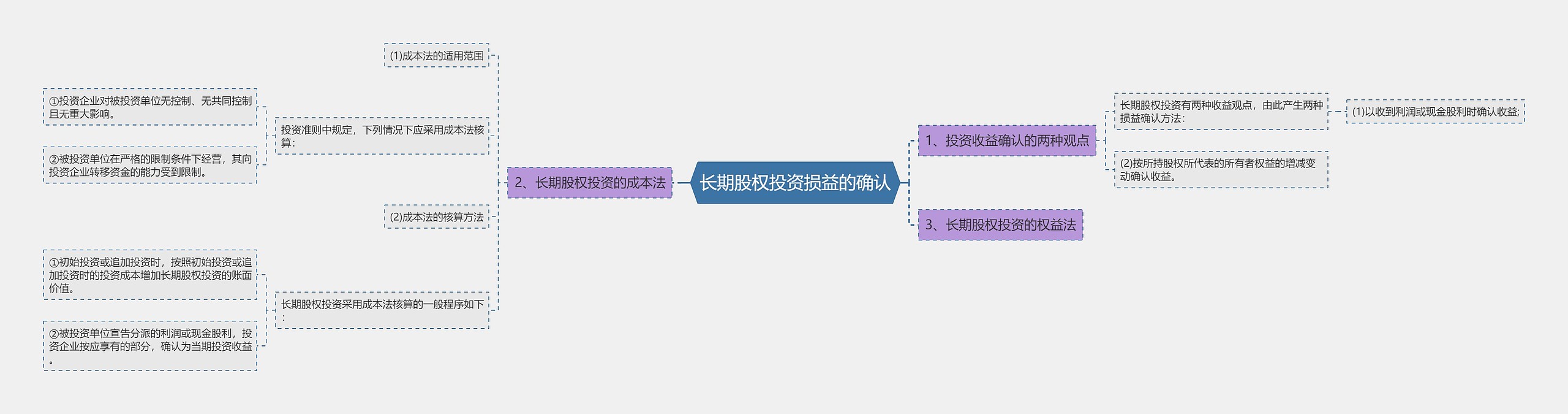 长期股权投资损益的确认思维导图