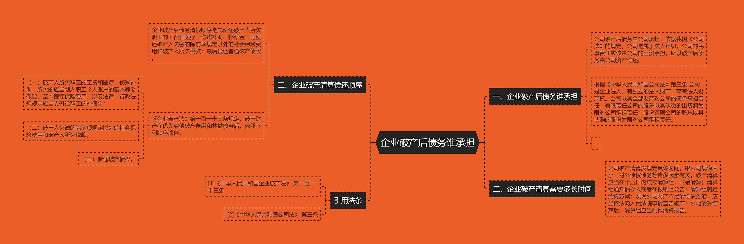 企业破产后债务谁承担思维导图