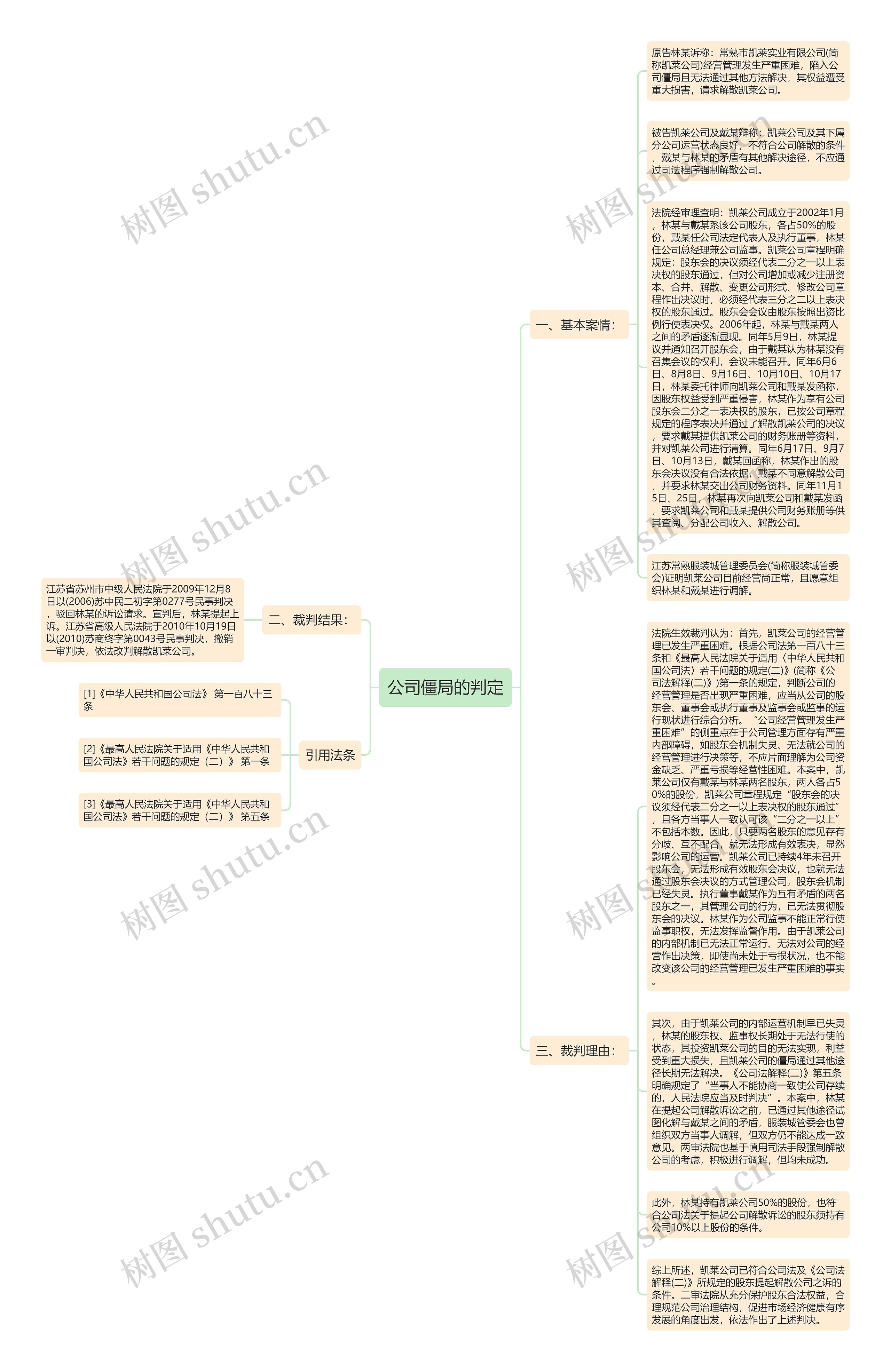 公司僵局的判定思维导图