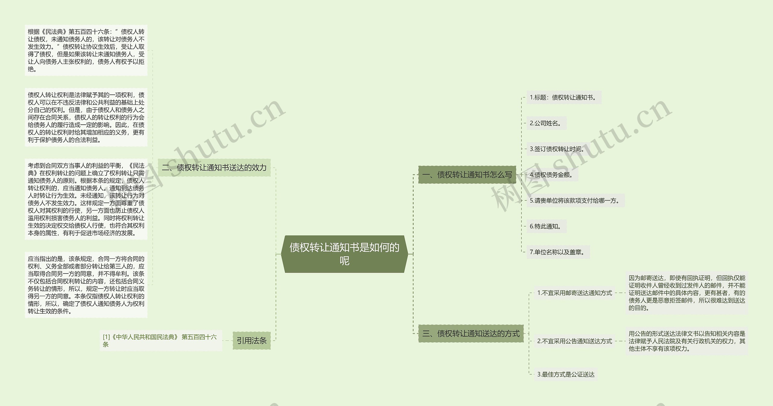 债权转让通知书是如何的呢思维导图