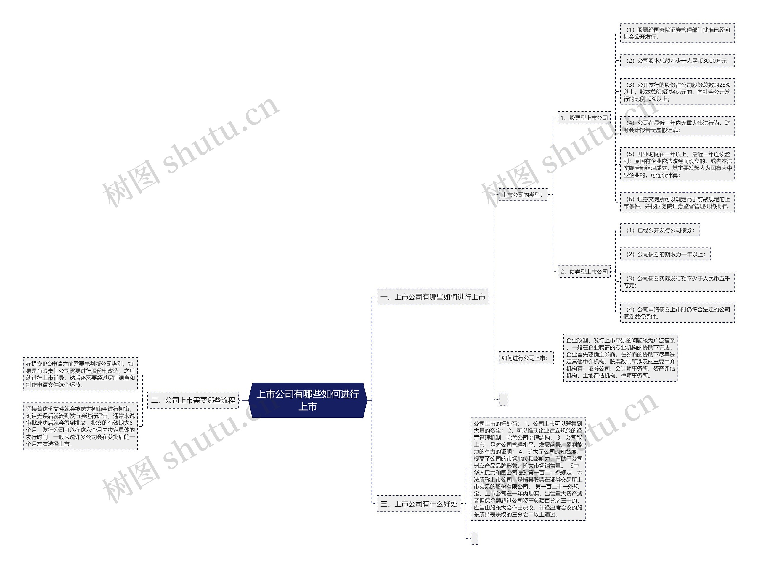 上市公司有哪些如何进行上市思维导图