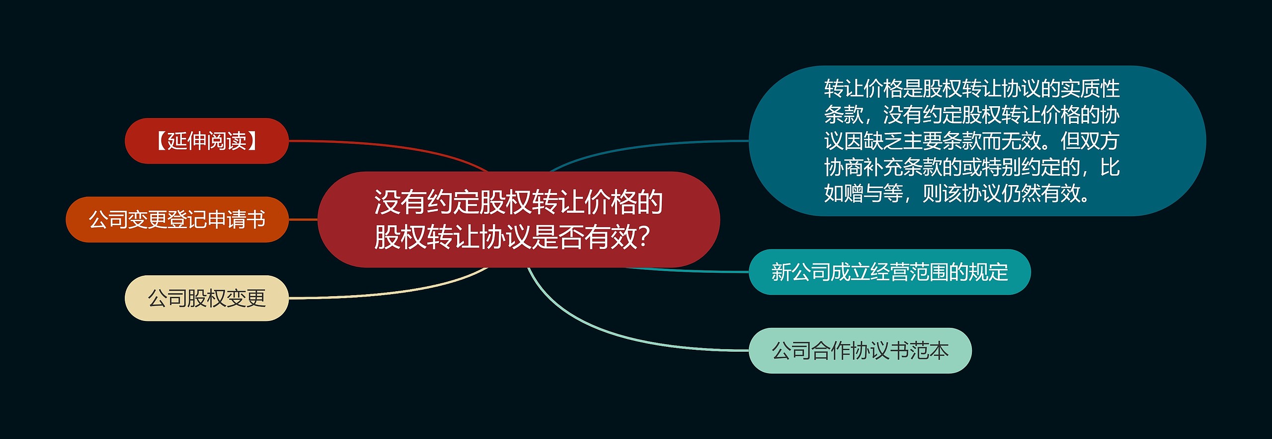 没有约定股权转让价格的股权转让协议是否有效？