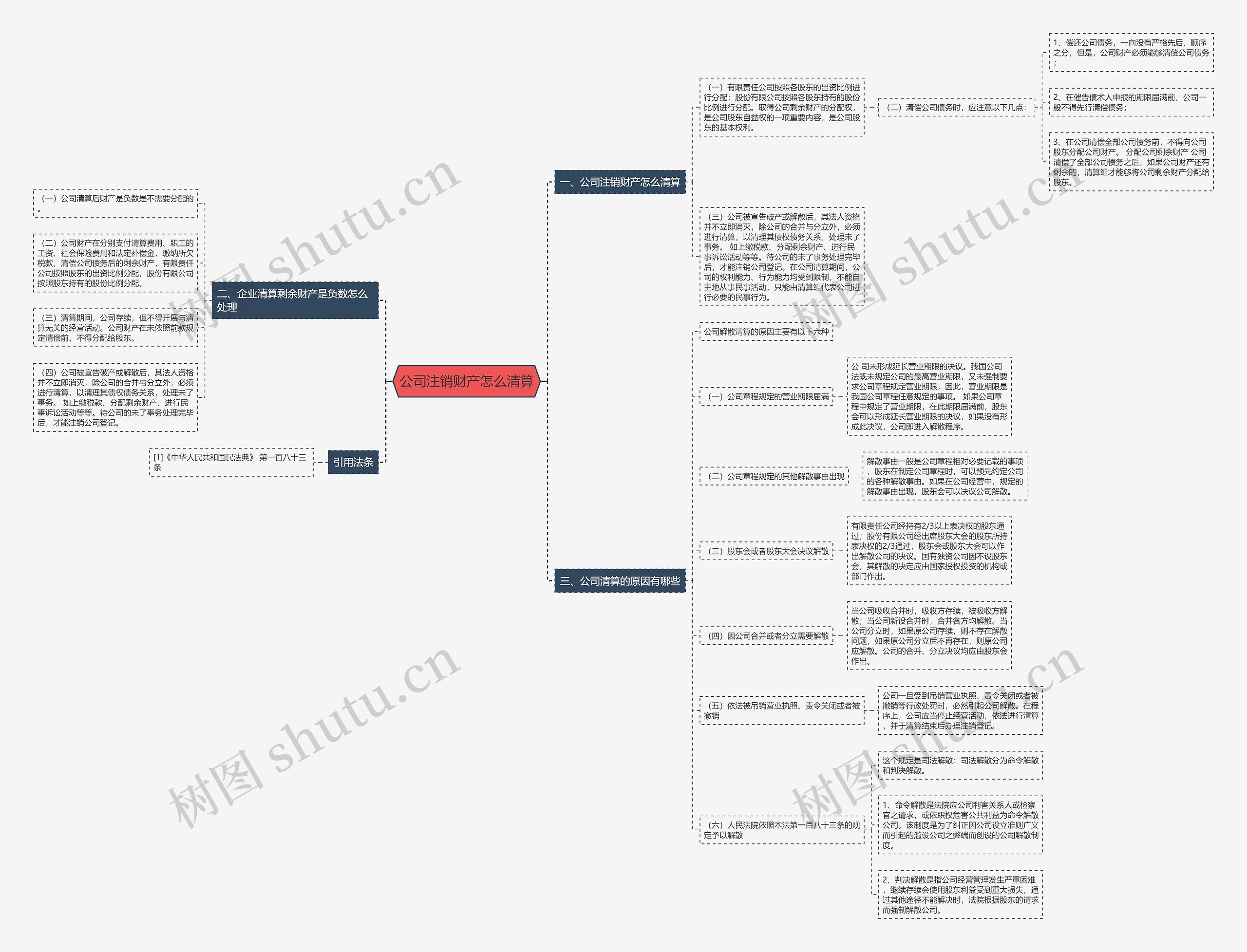 公司注销财产怎么清算思维导图