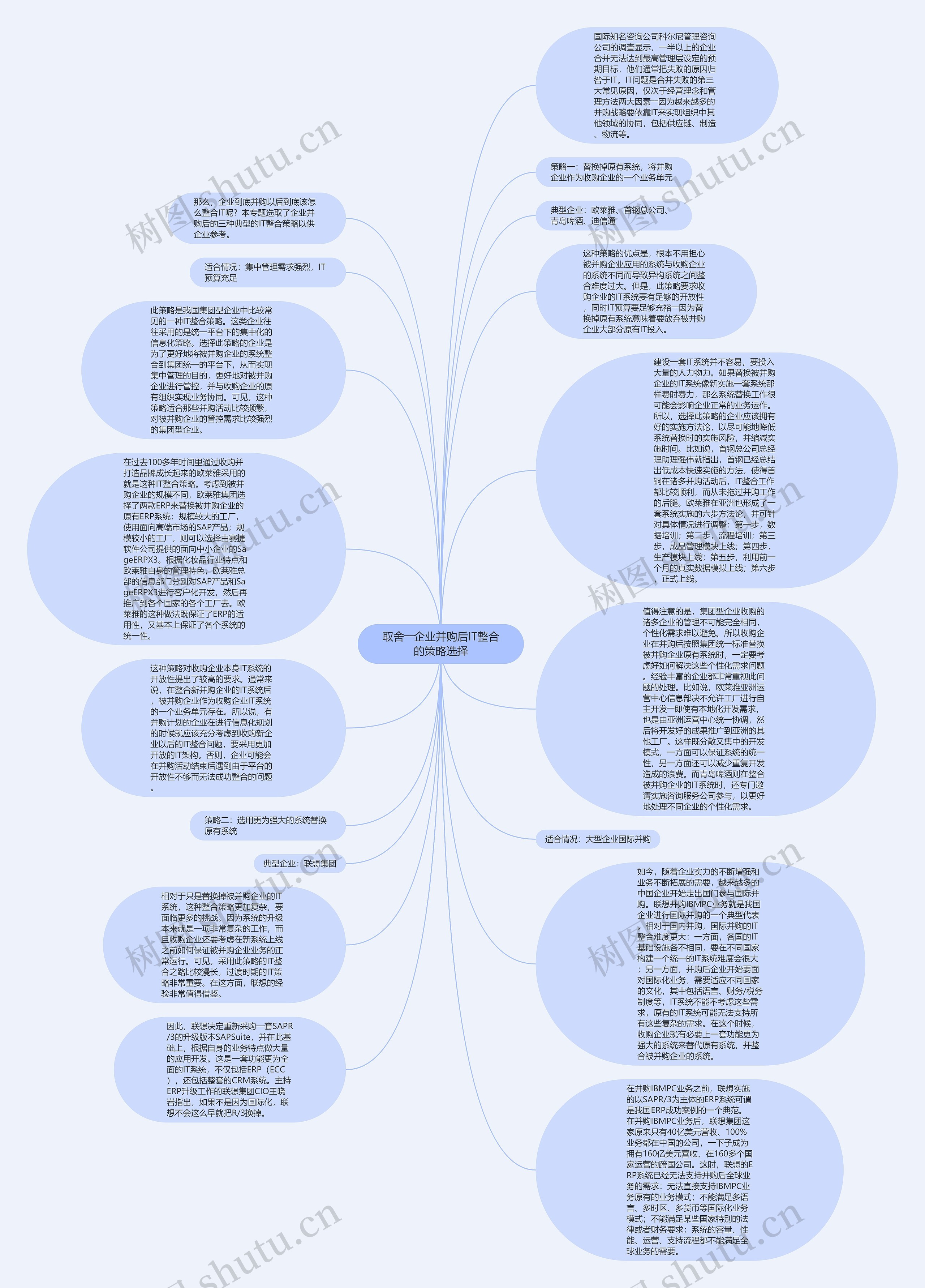 取舍――企业并购后IT整合的策略选择思维导图