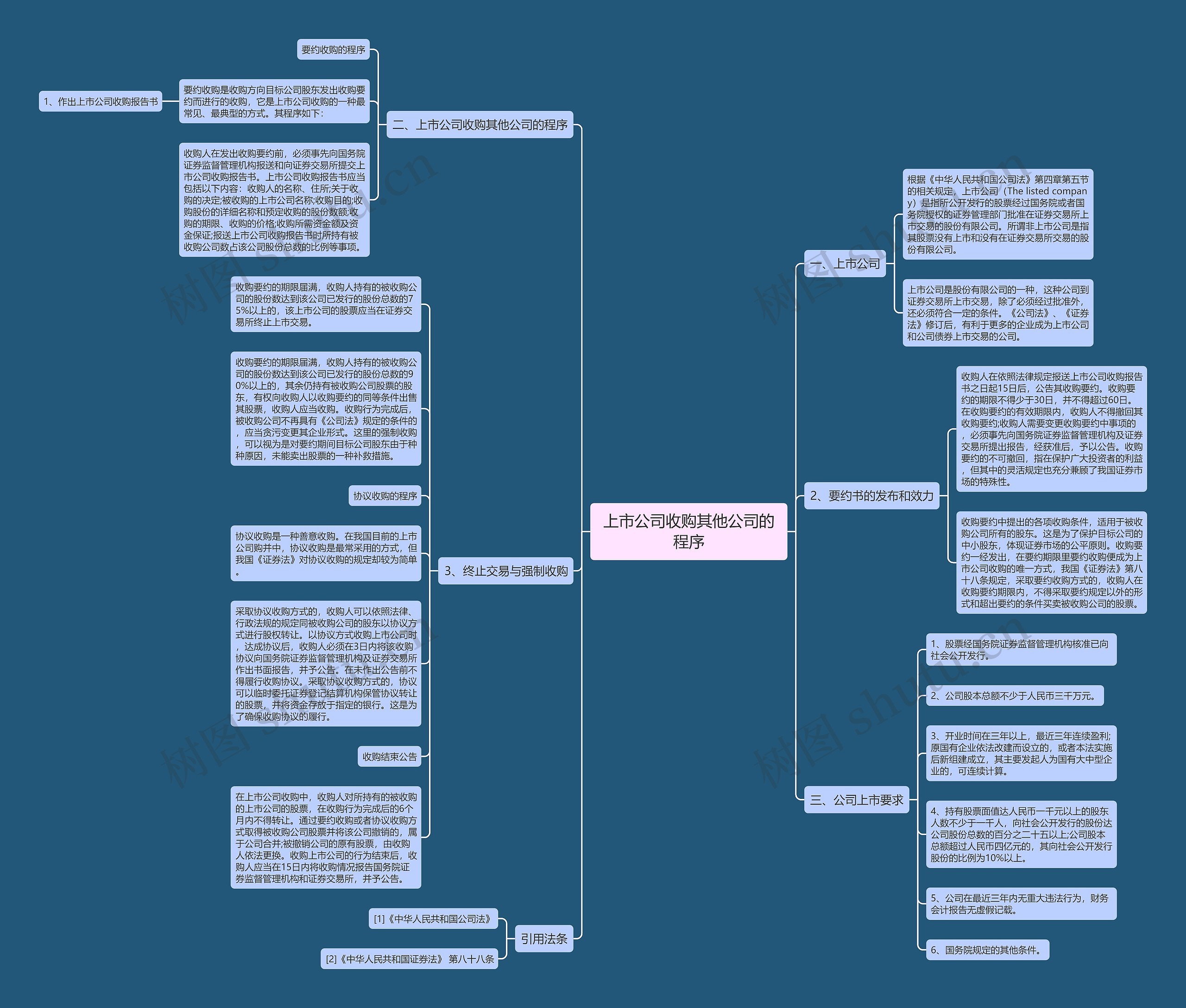上市公司收购其他公司的程序思维导图