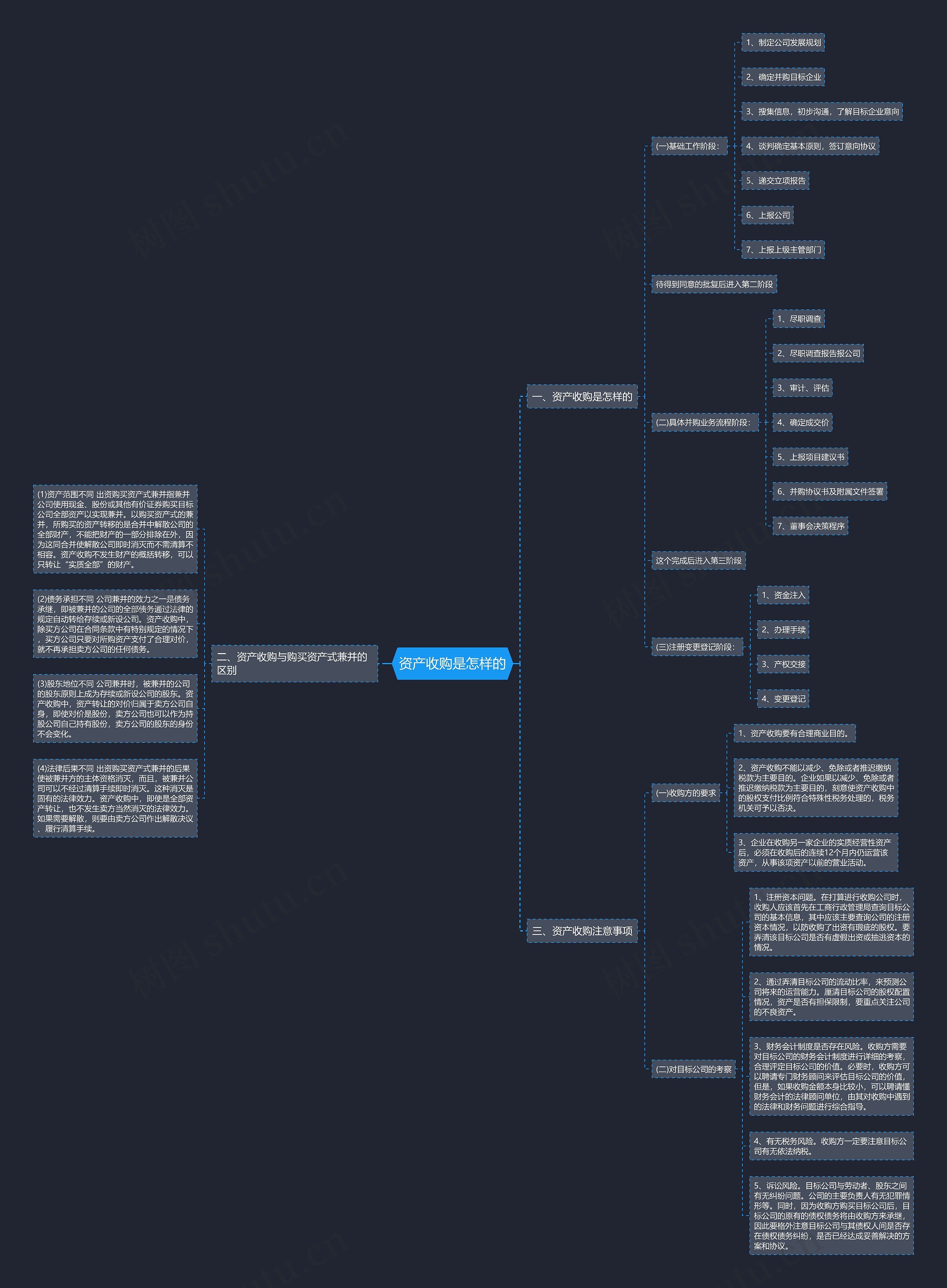 资产收购是怎样的思维导图