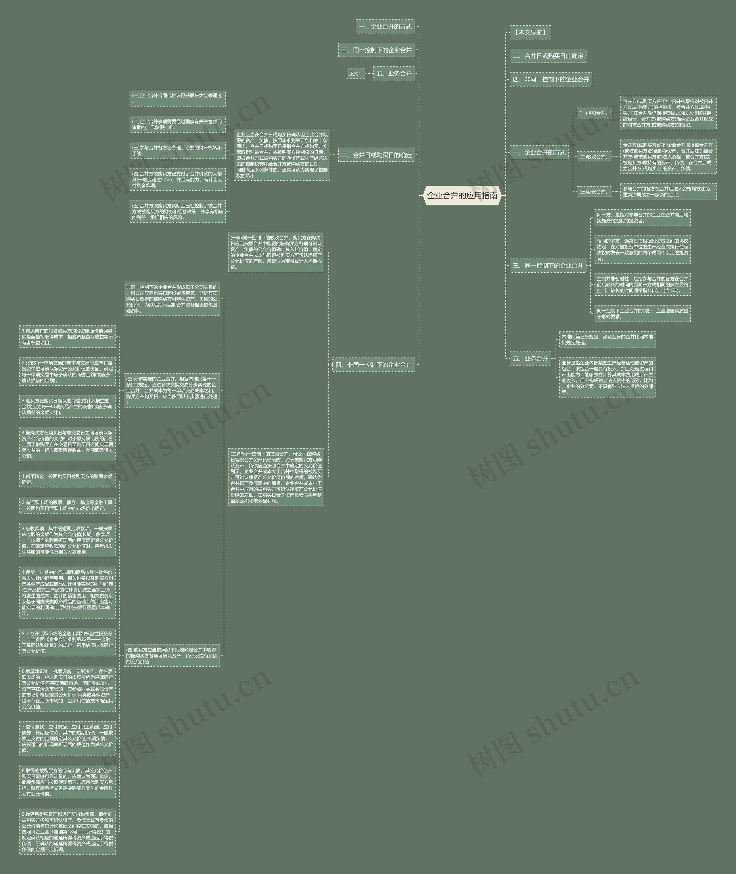 企业合并的应用指南思维导图