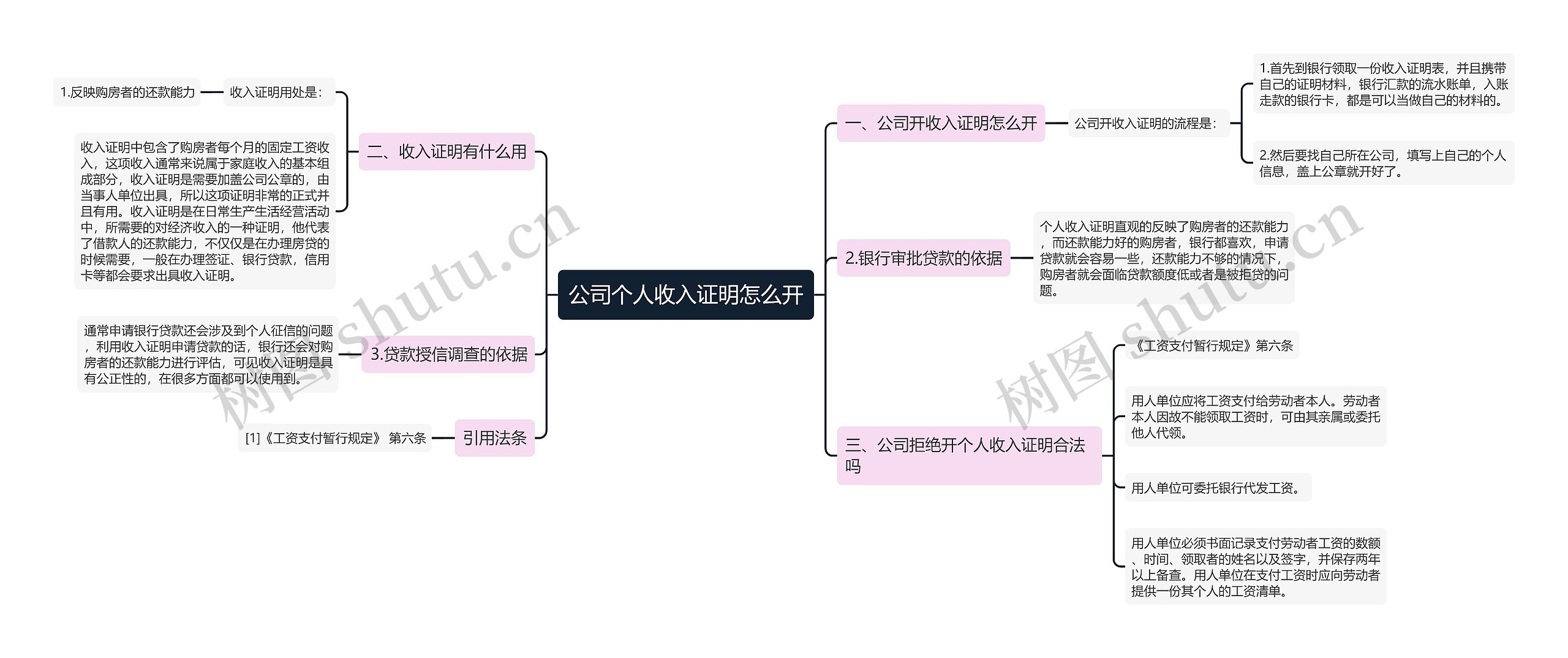 公司个人收入证明怎么开思维导图