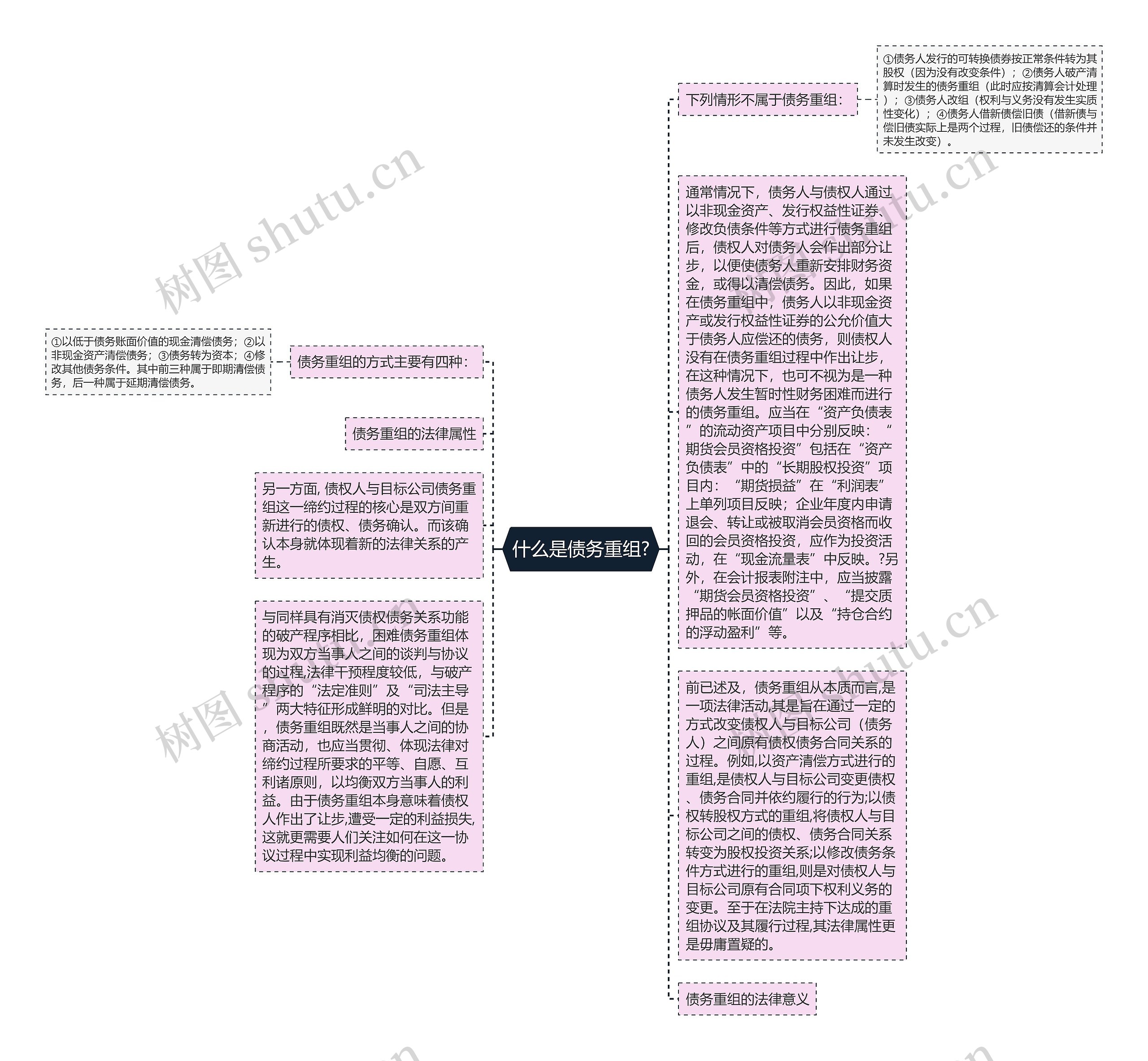 什么是债务重组?思维导图