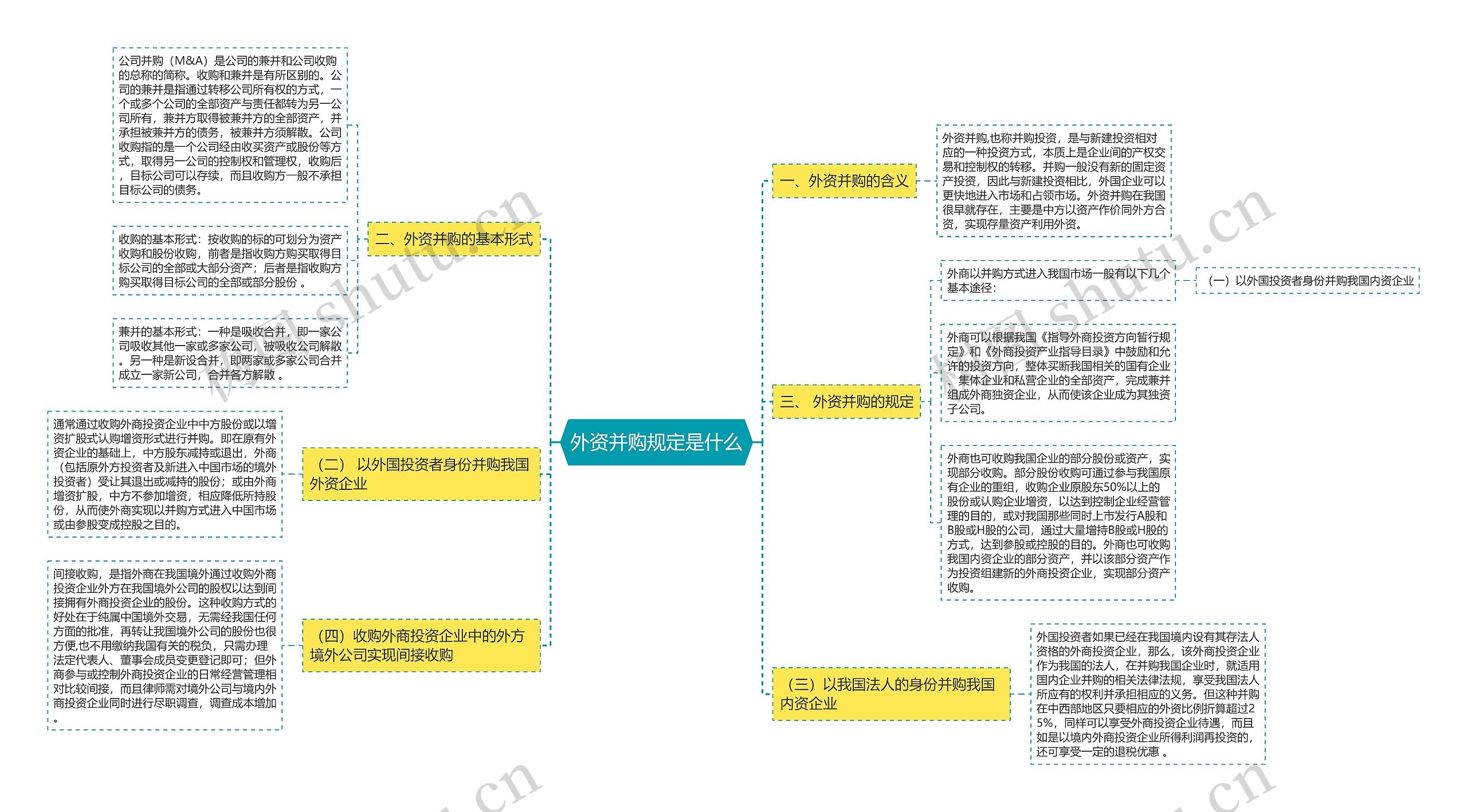 外资并购规定是什么