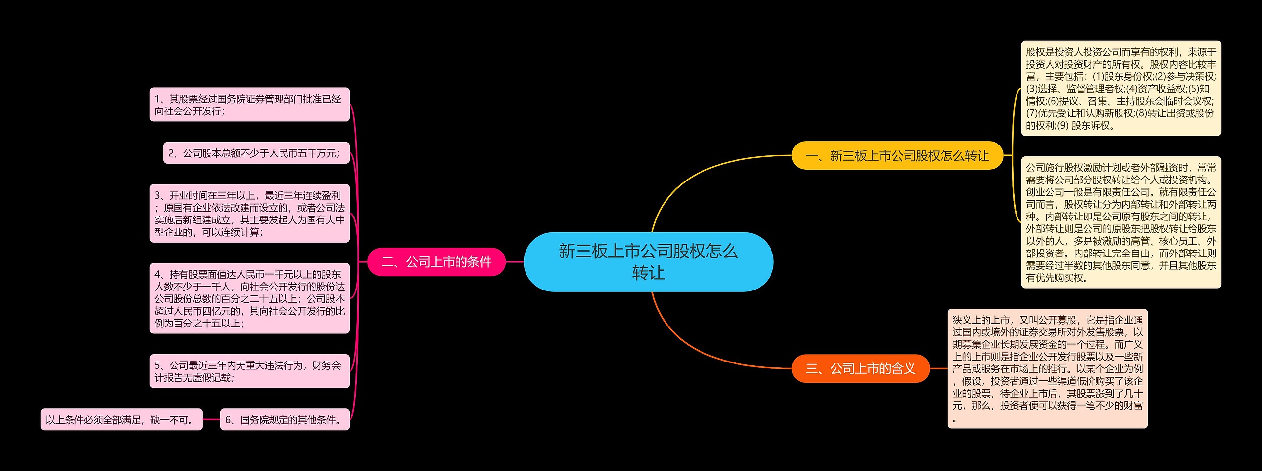 新三板上市公司股权怎么转让思维导图