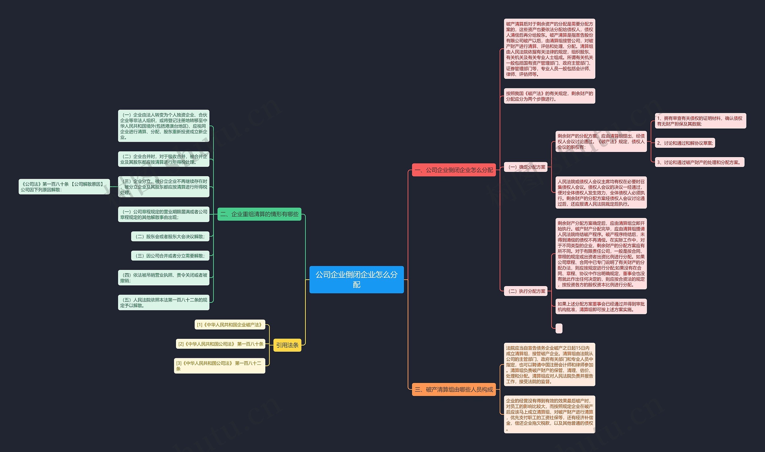 公司企业倒闭企业怎么分配思维导图