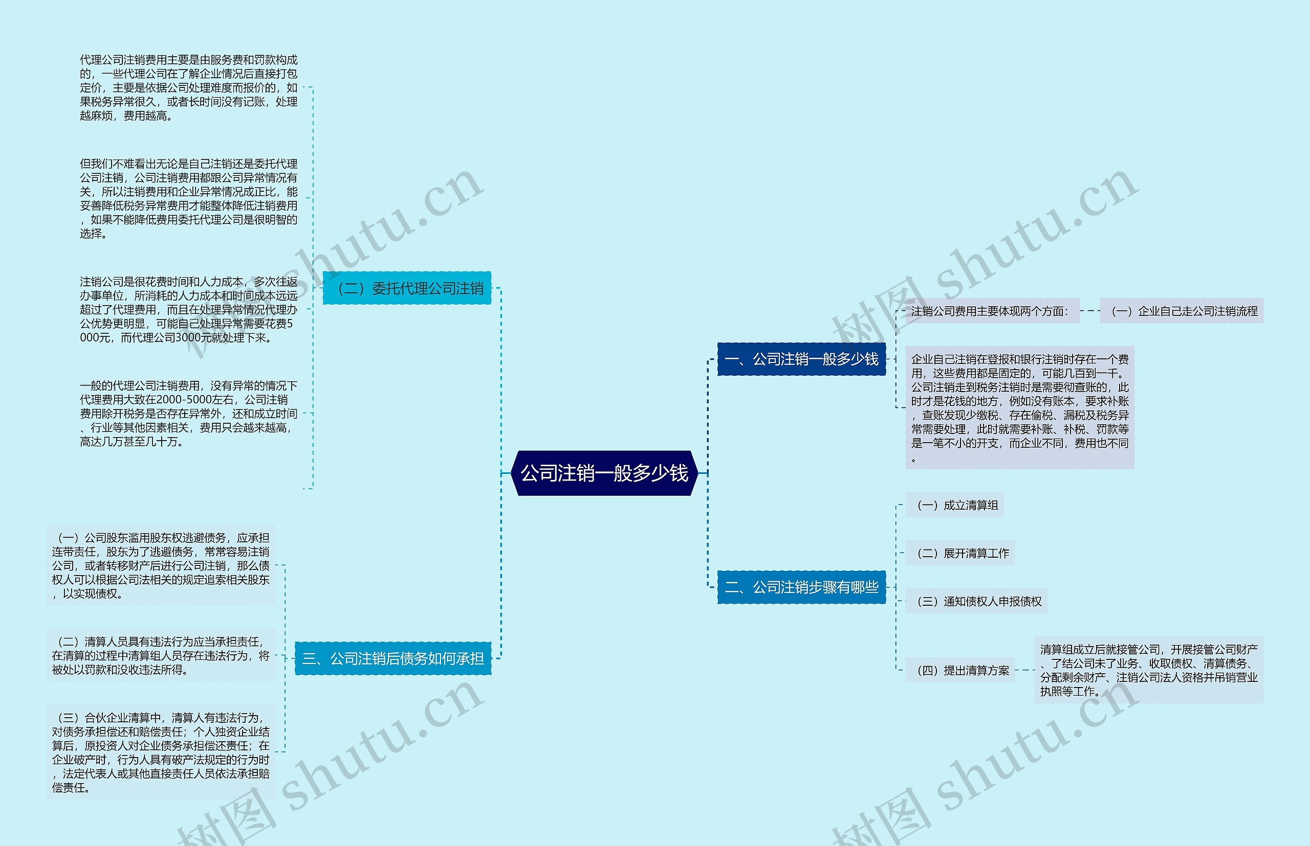 公司注销一般多少钱思维导图