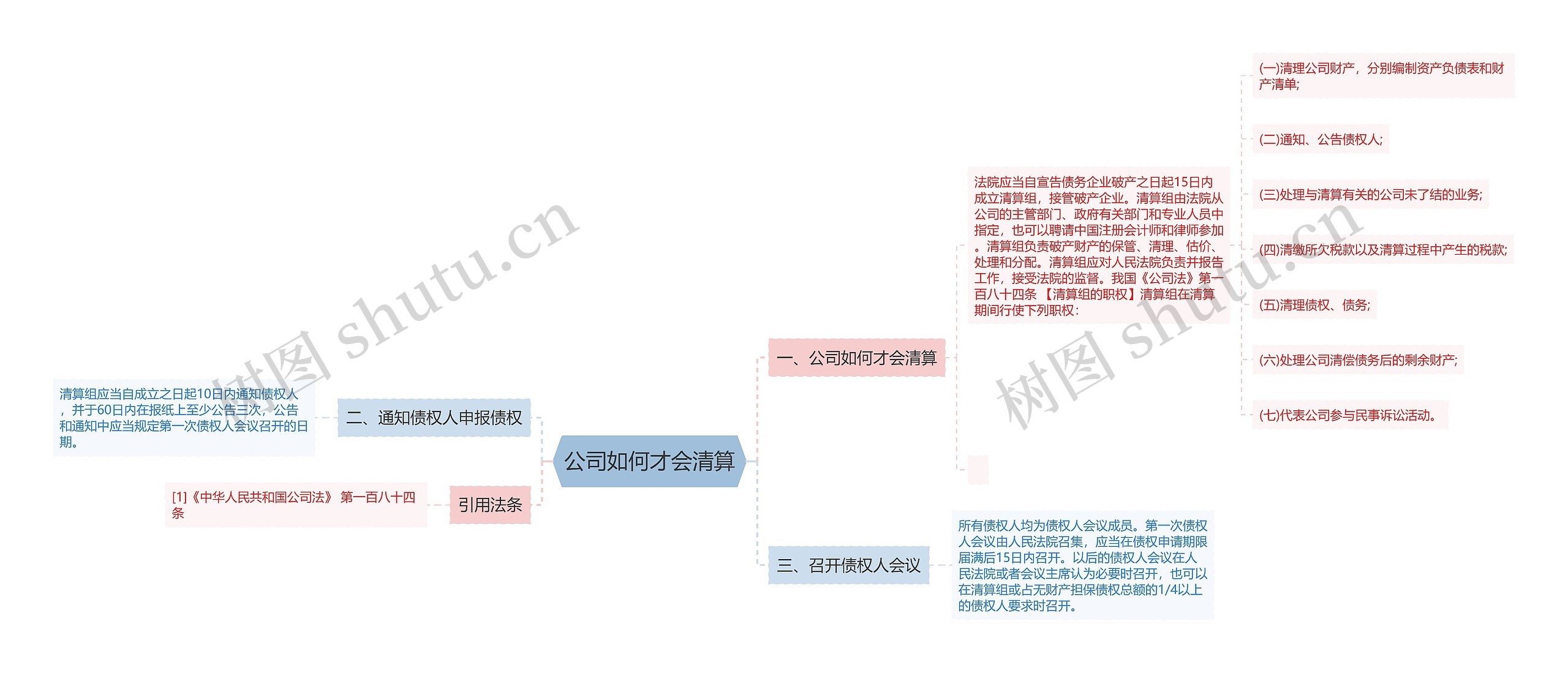 公司如何才会清算思维导图