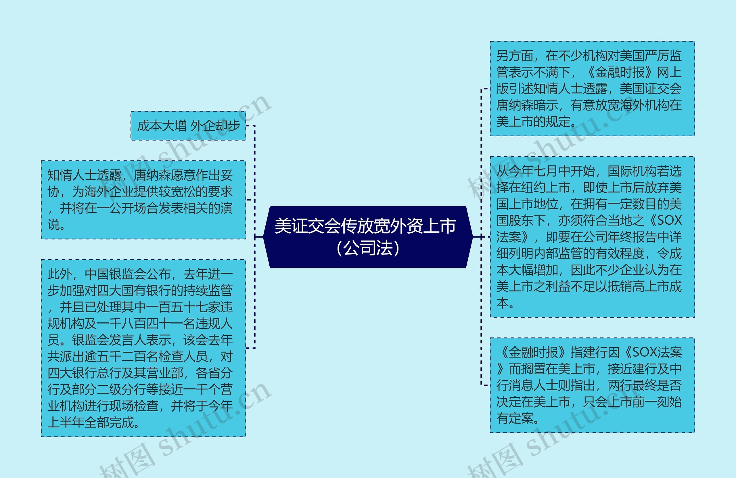 美证交会传放宽外资上市 （公司法）思维导图