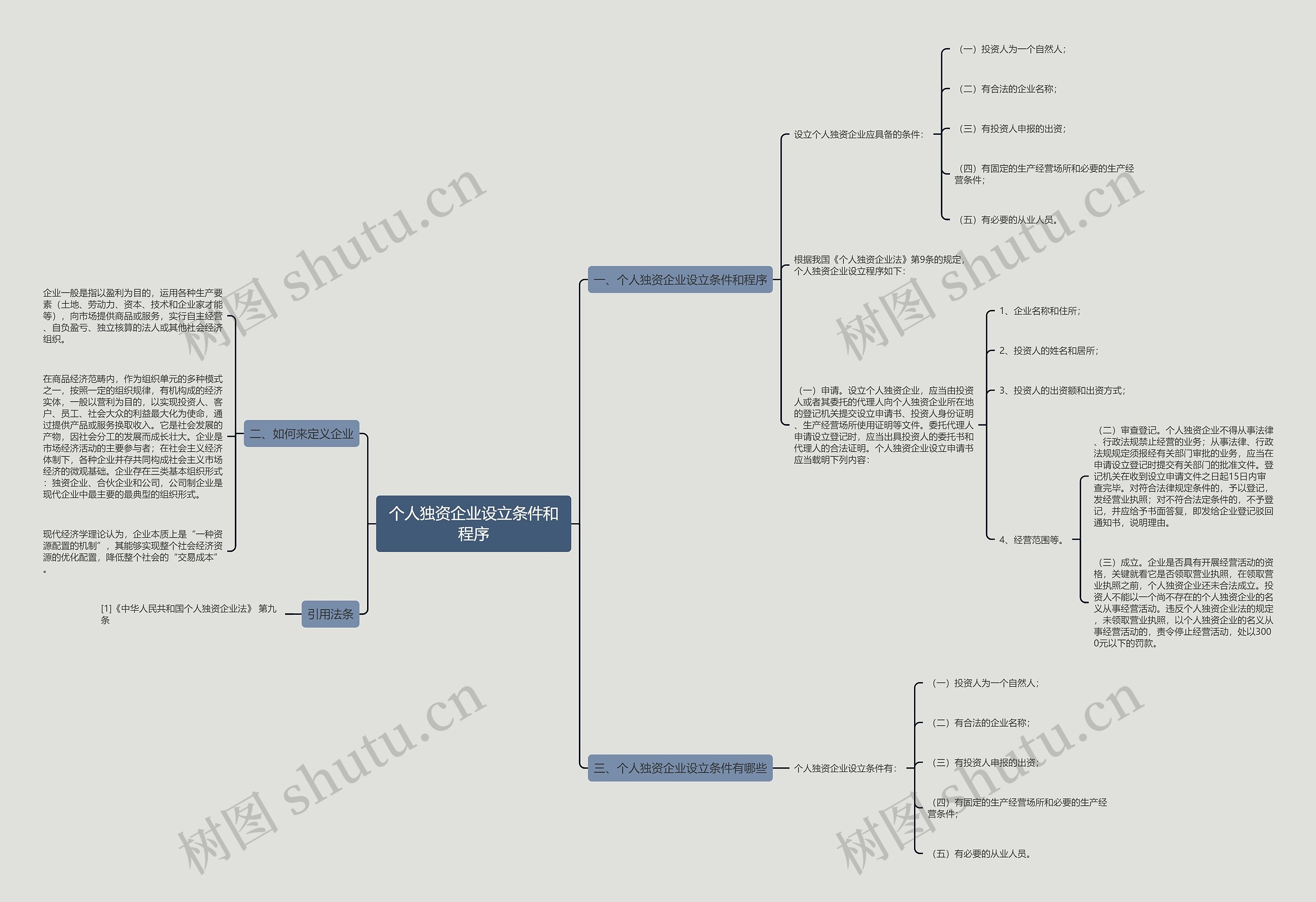 个人独资企业设立条件和程序思维导图
