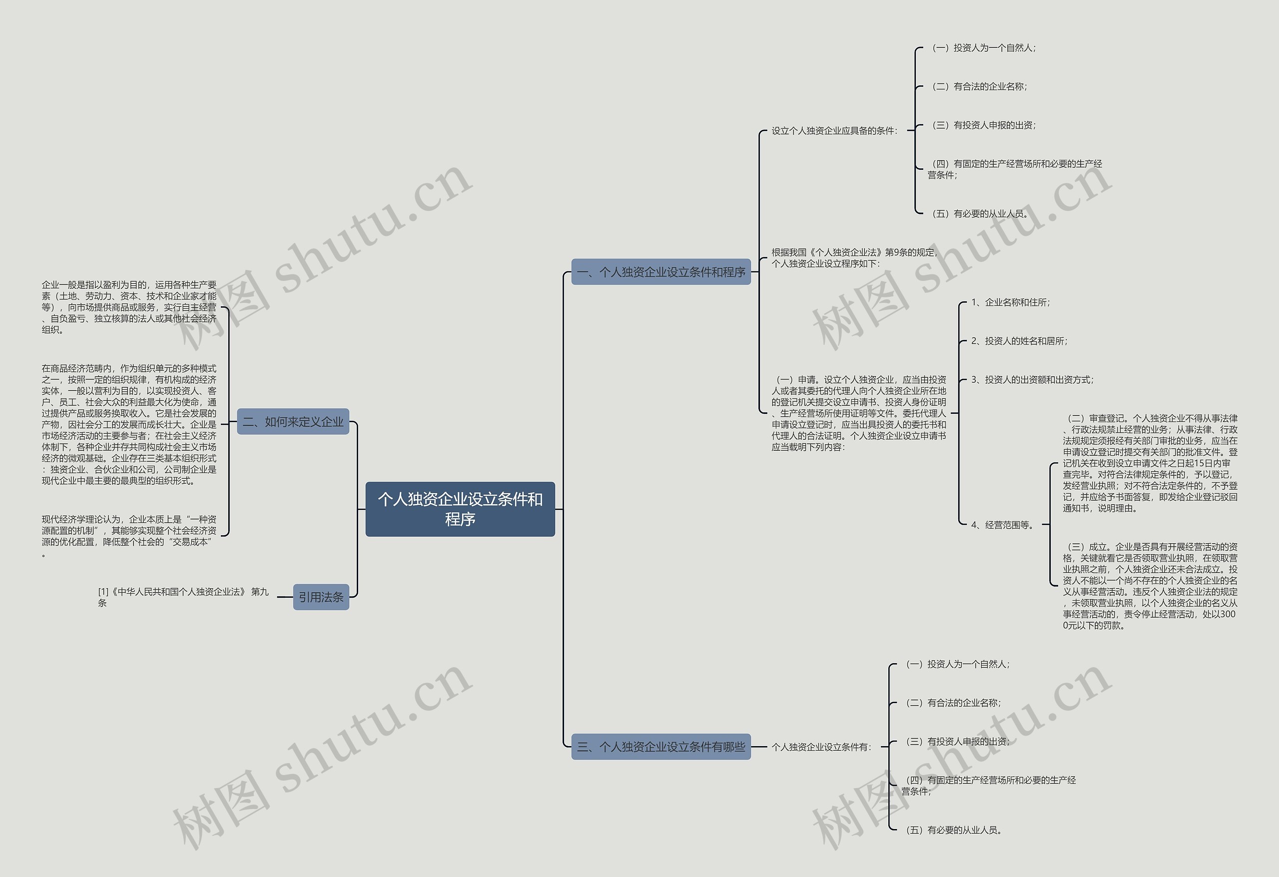 个人独资企业设立条件和程序 个人独资企业设立条件和程序