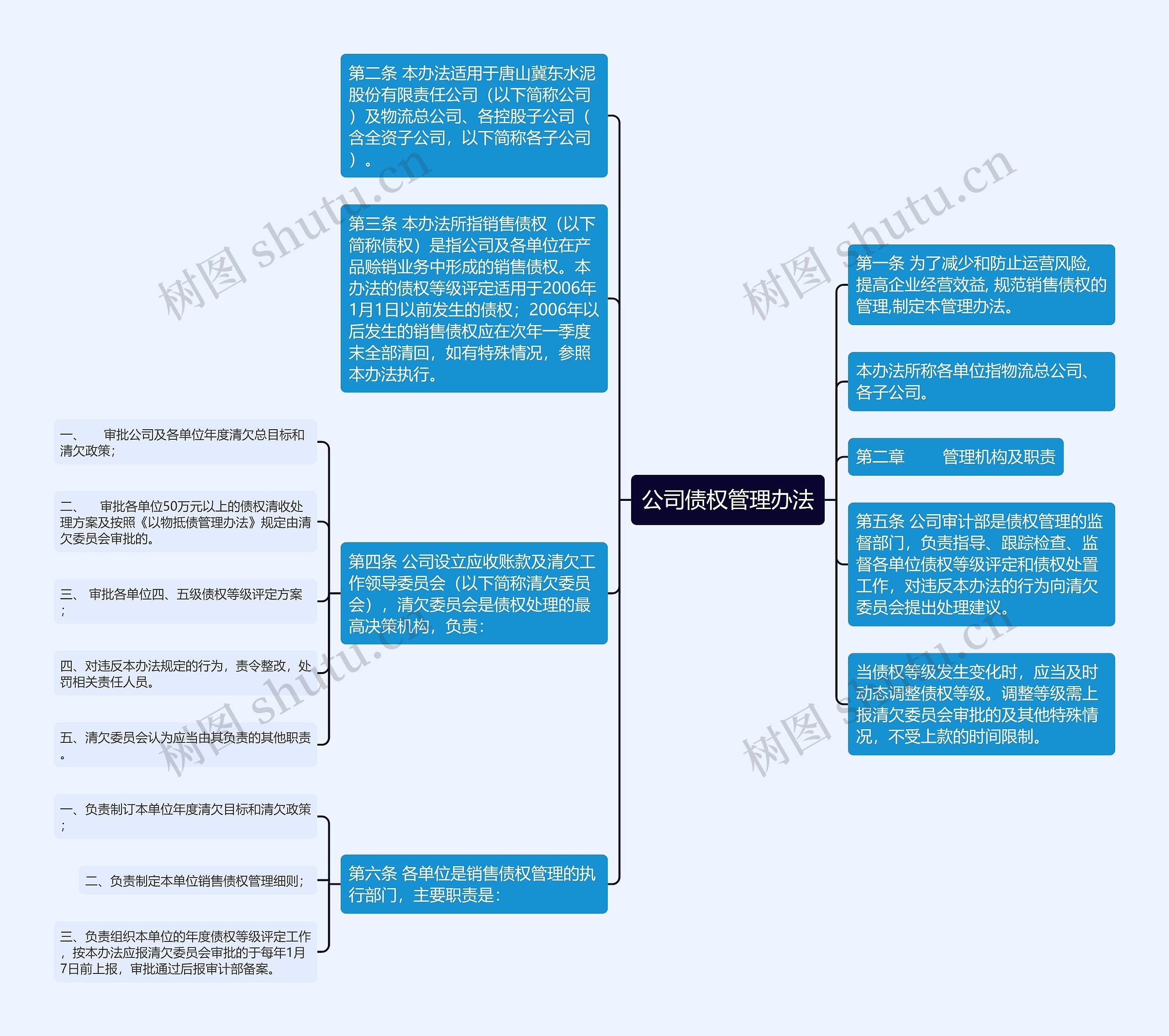 公司债权管理办法思维导图