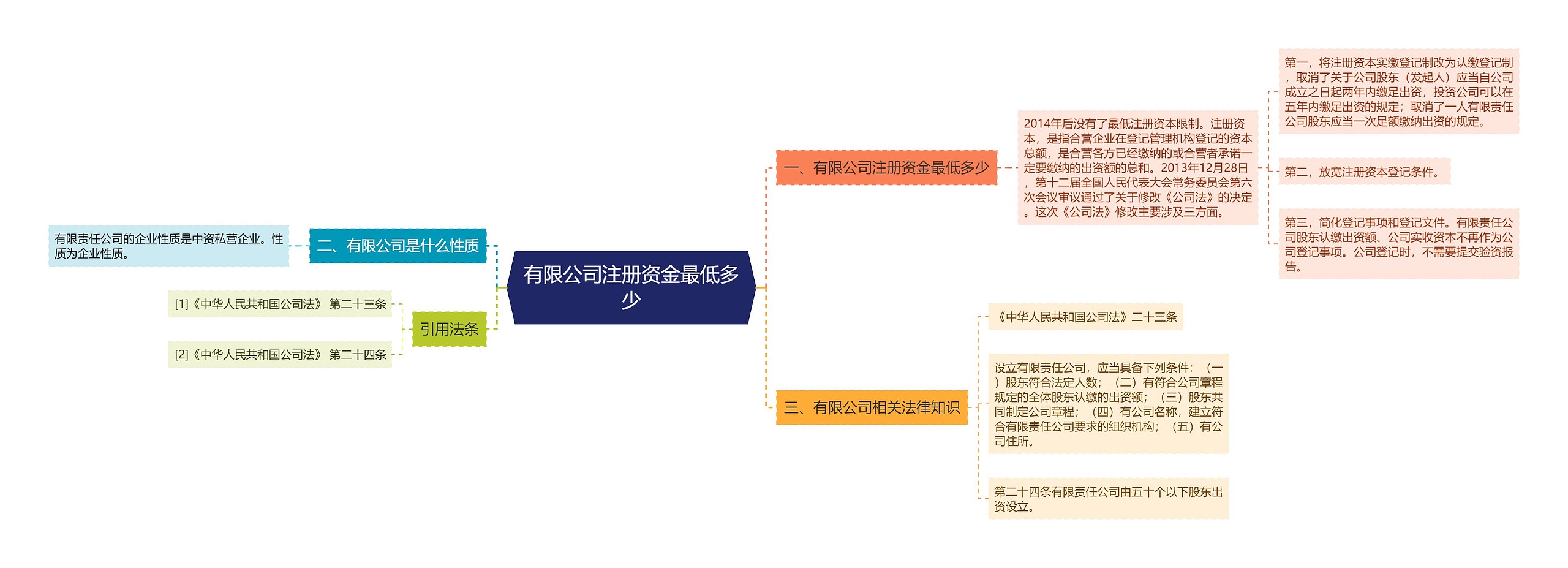 有限公司注册资金最低多少 有限公司注册资金最低多少