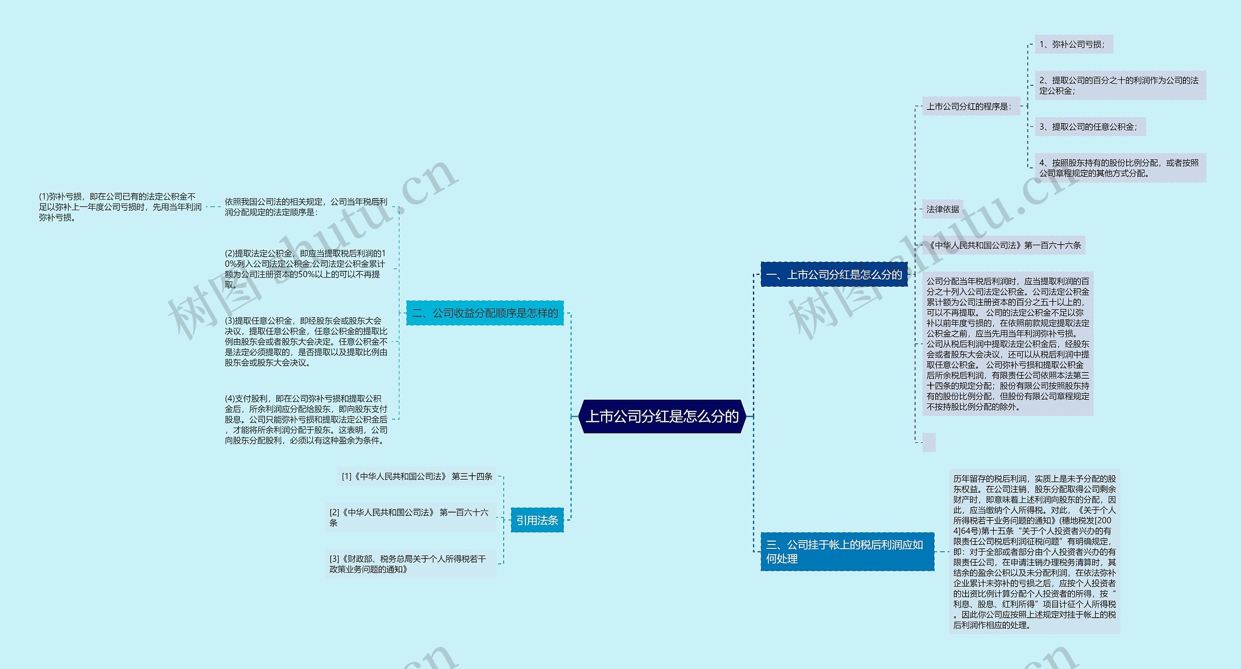 上市公司分红是怎么分的思维导图