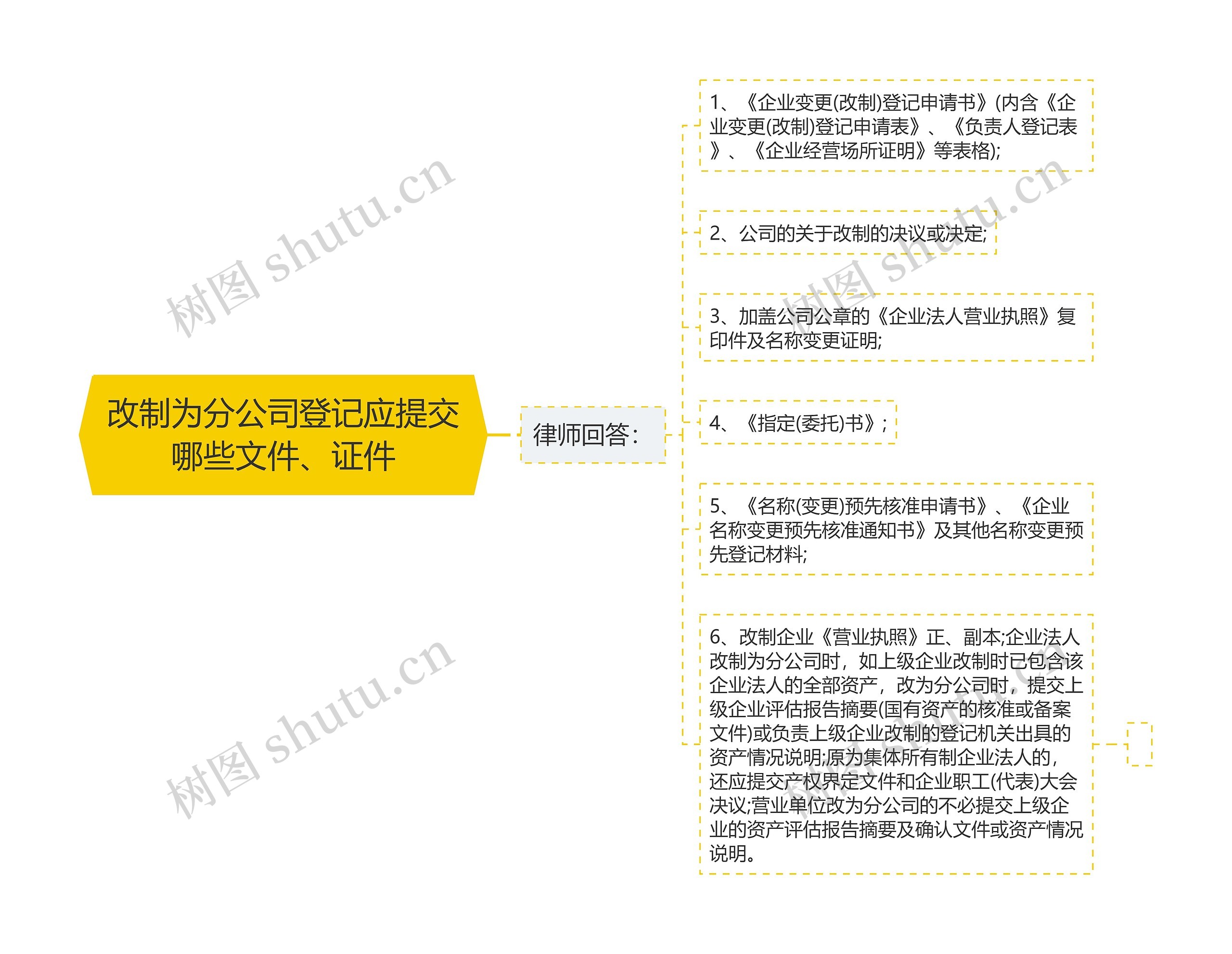 改制为分公司登记应提交哪些文件、证件思维导图