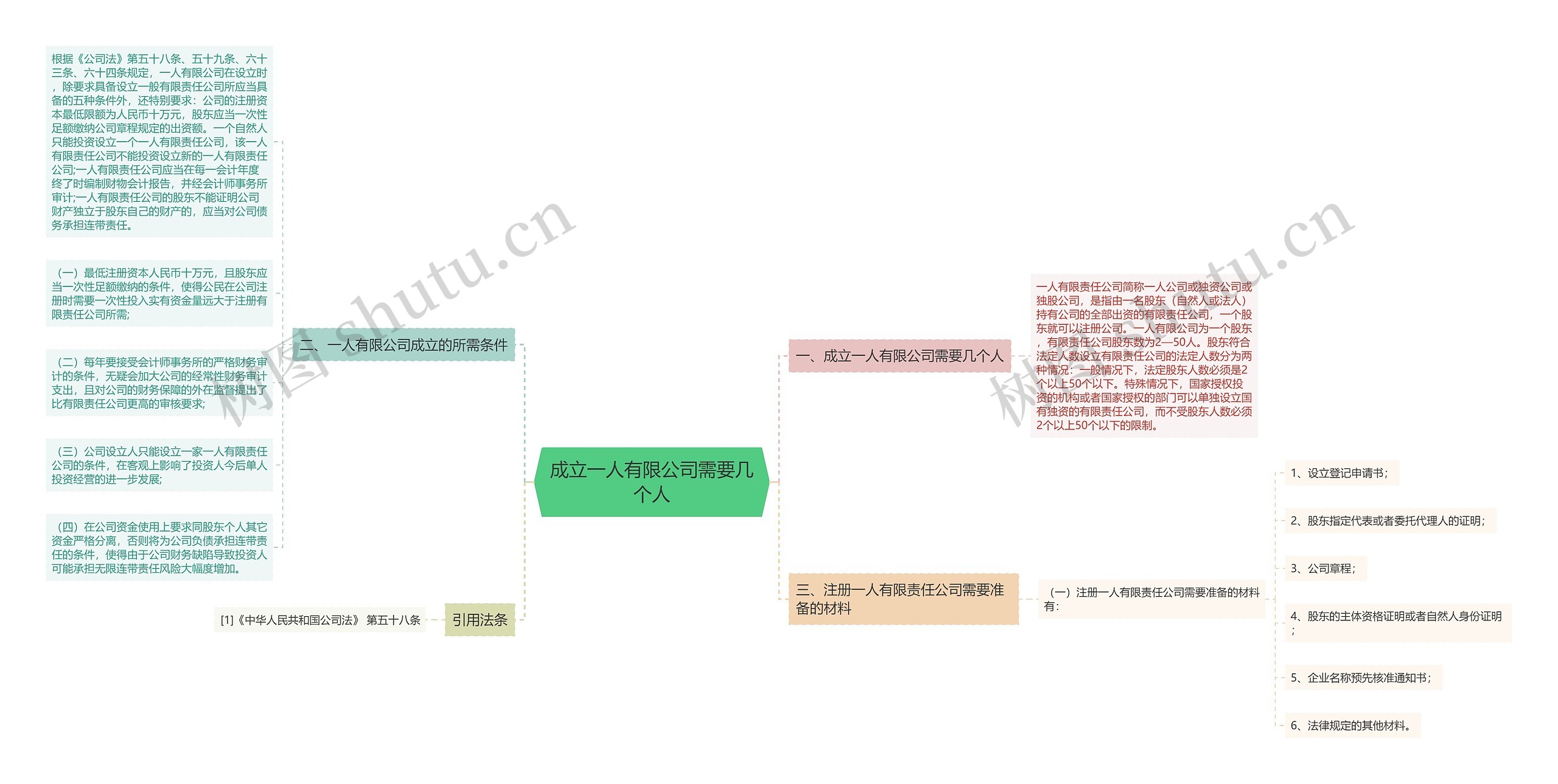 成立一人有限公司需要几个人