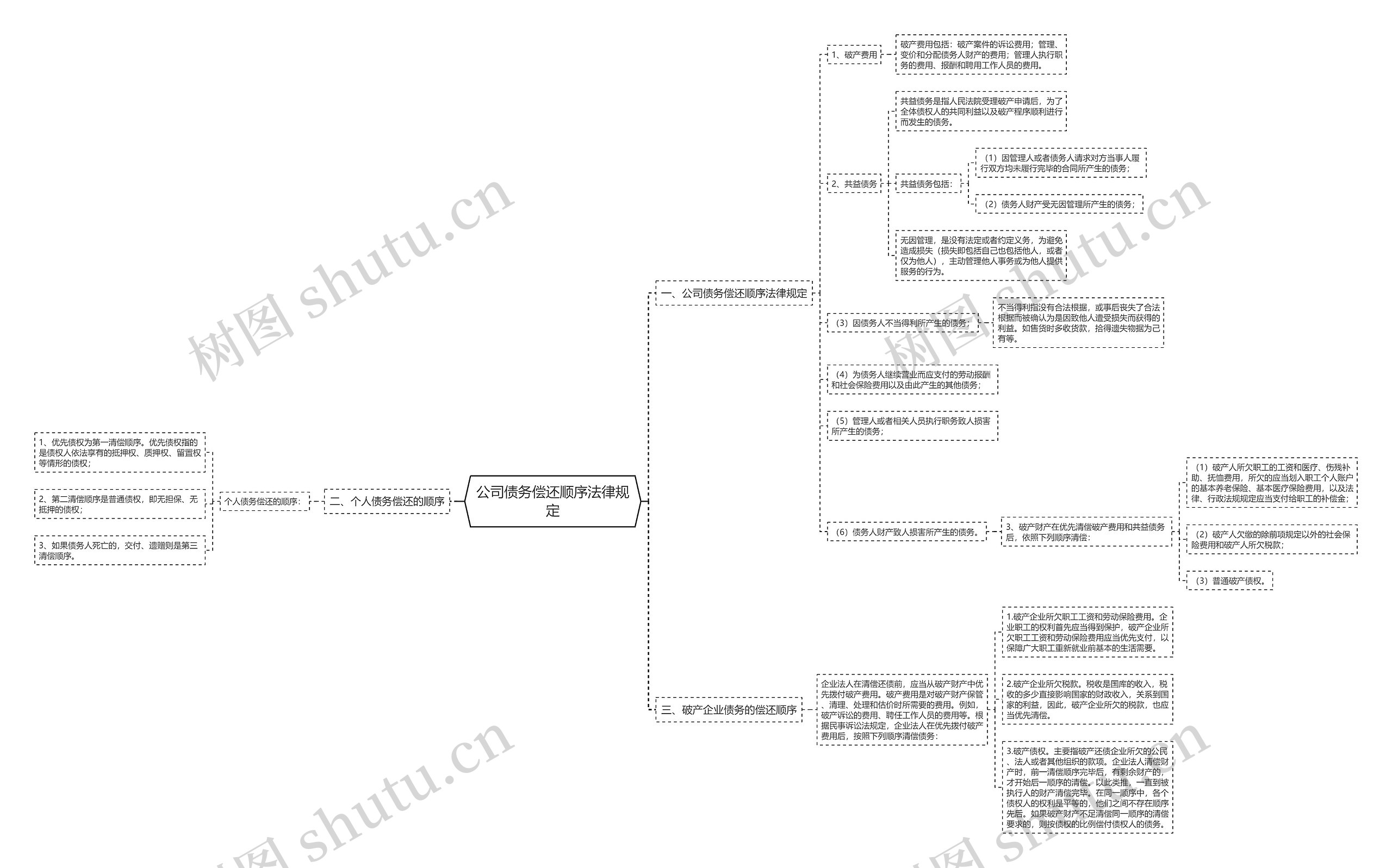 公司债务偿还顺序法律规定思维导图