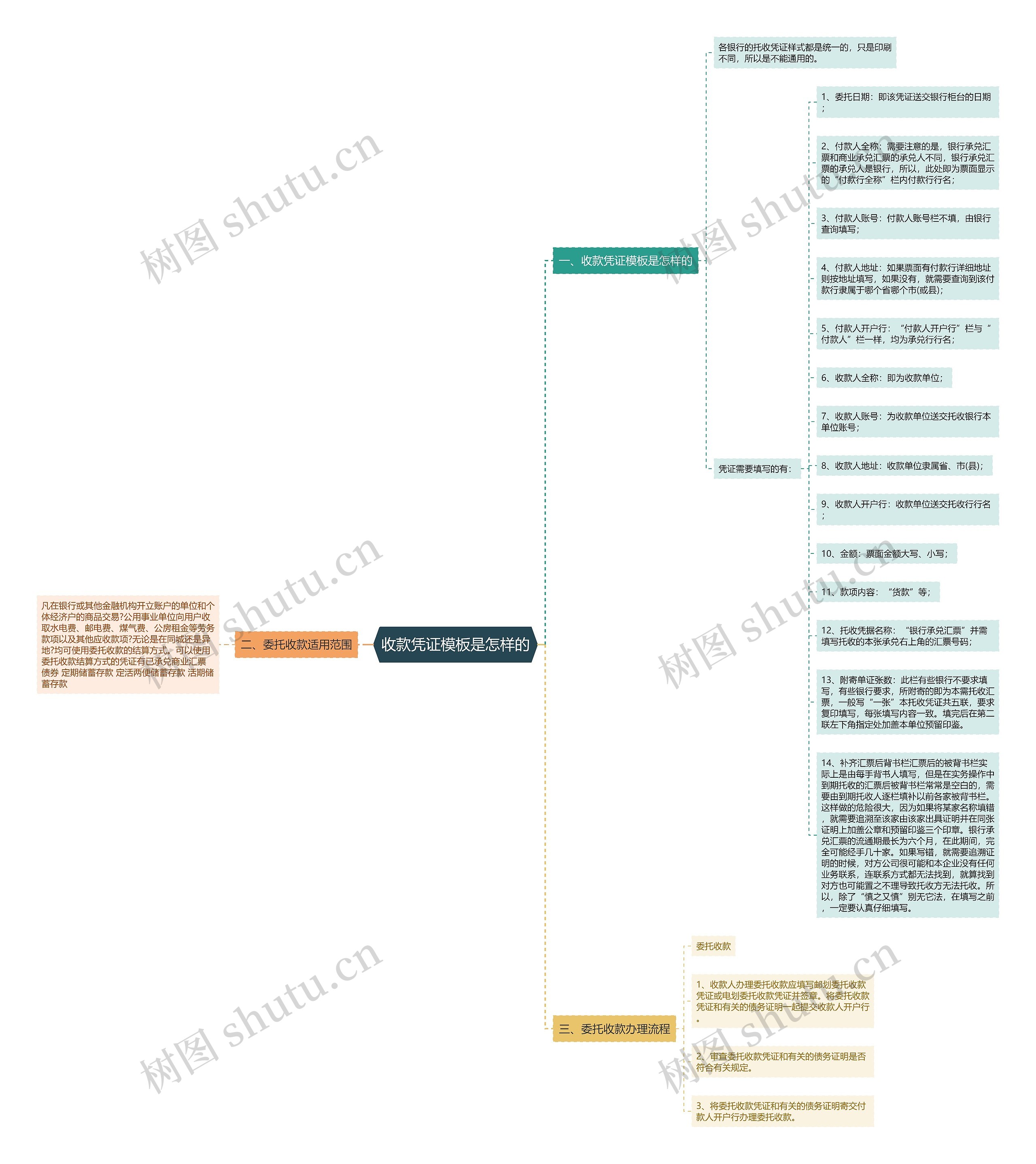 收款凭证是怎样的思维导图