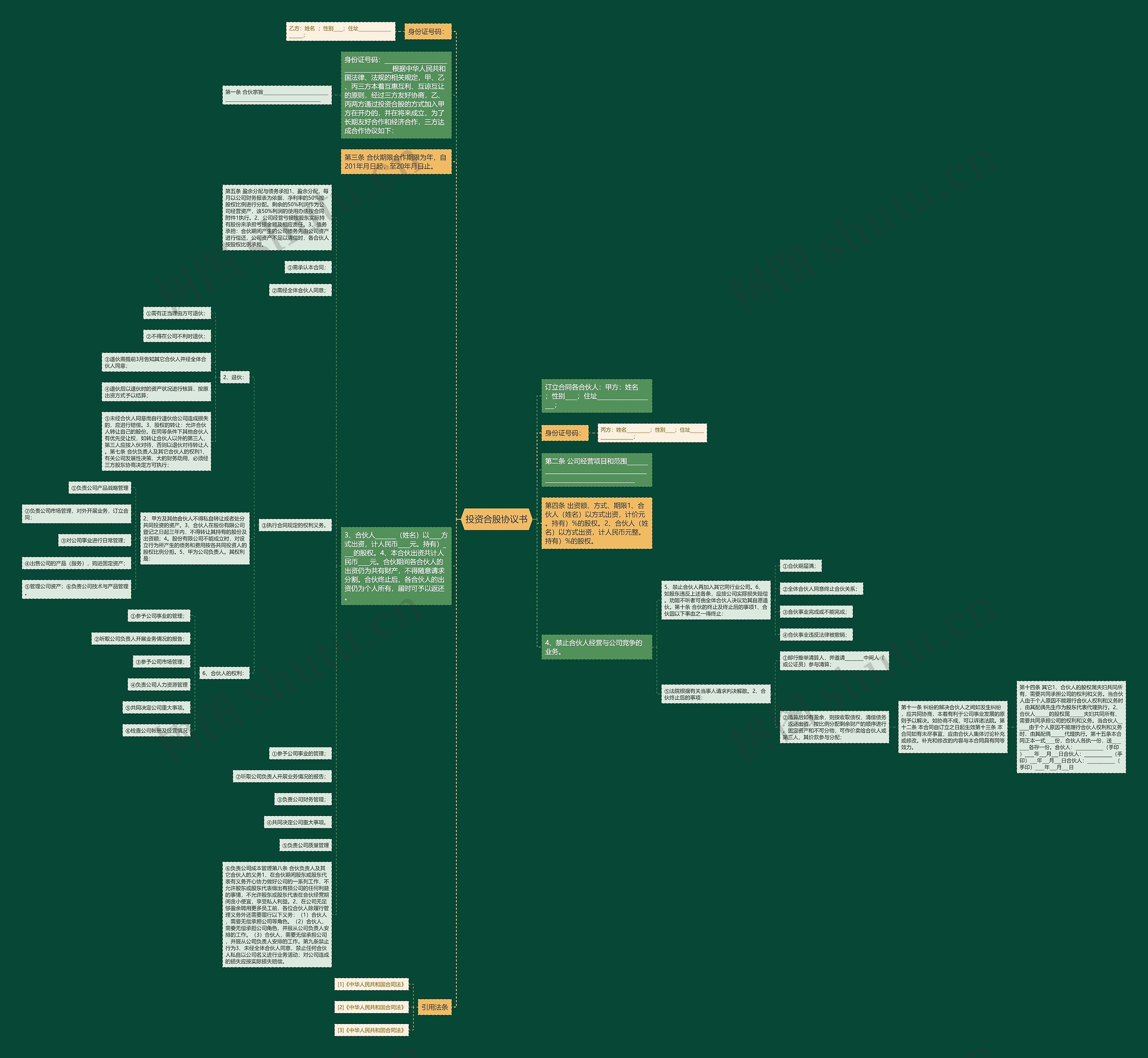 投资合股协议书思维导图