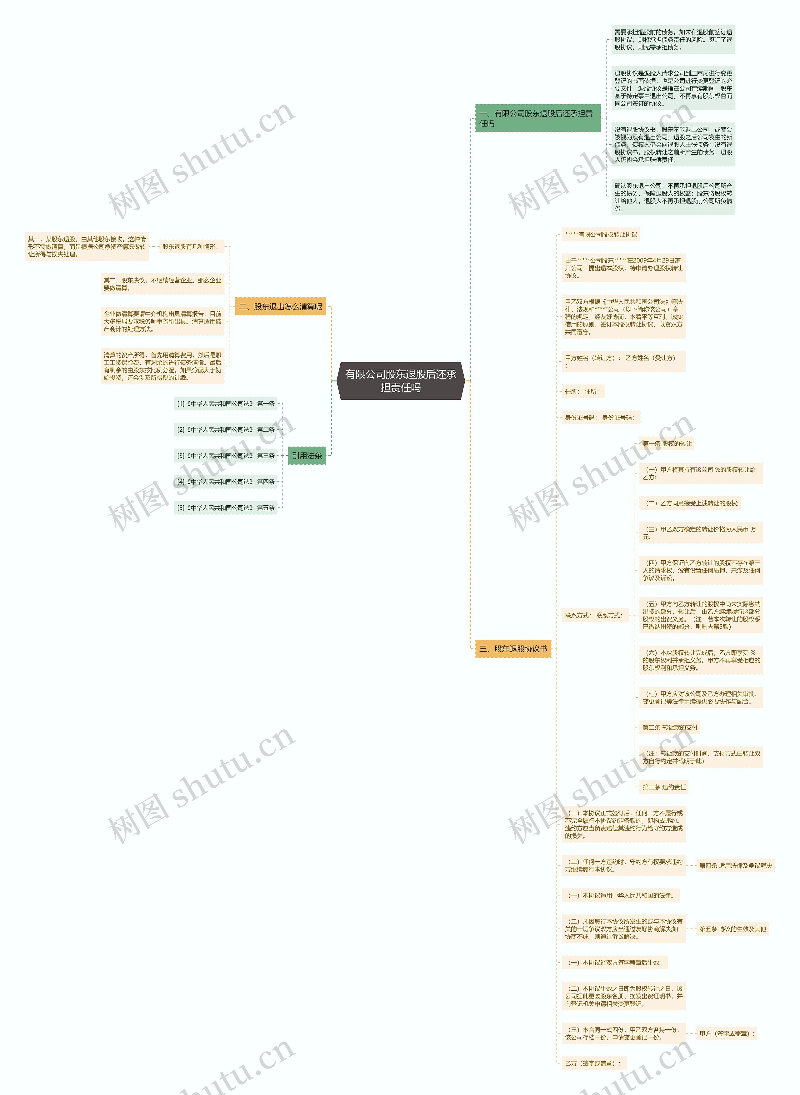 有限公司股东退股后还承担责任吗思维导图