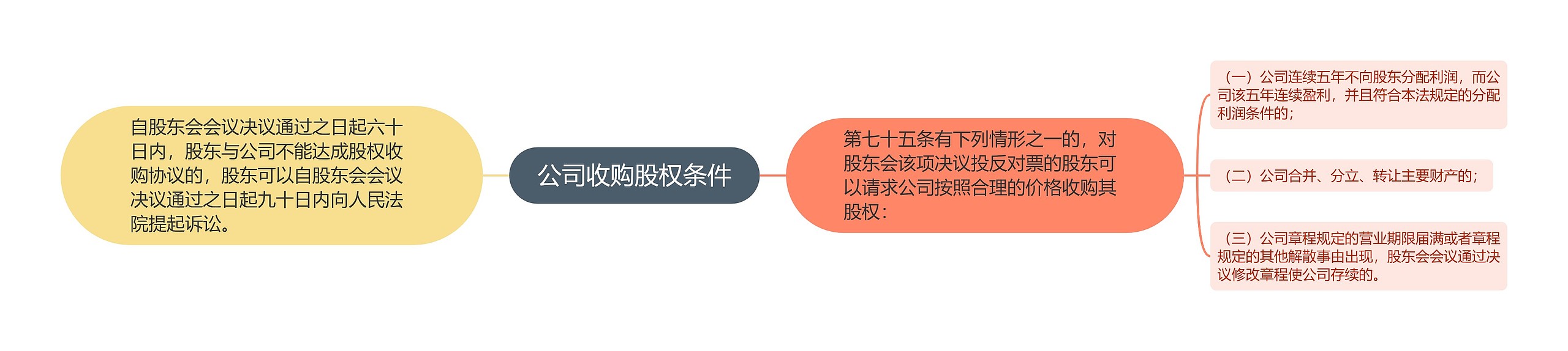 公司收购股权条件思维导图