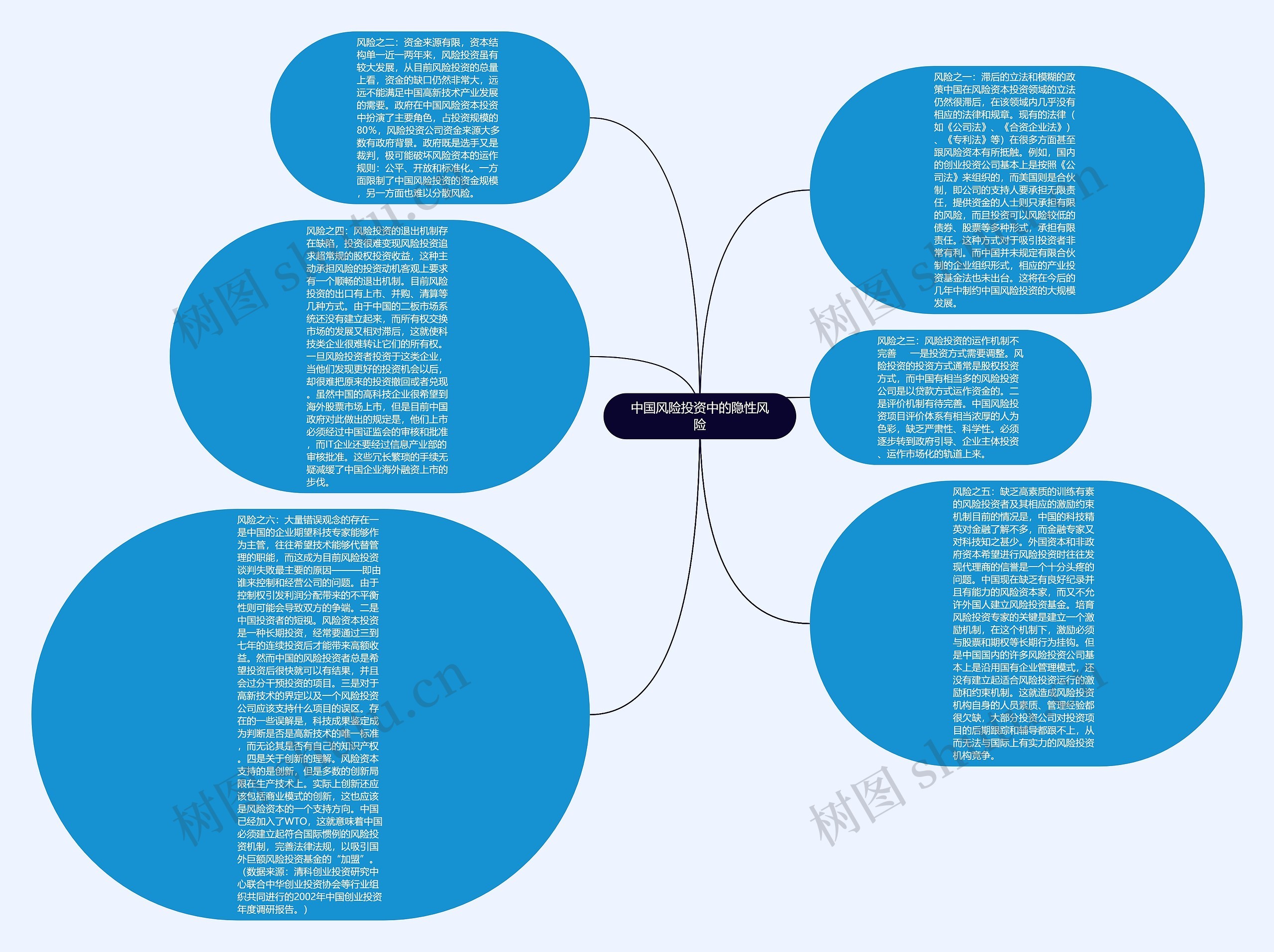 中国风险投资中的隐性风险思维导图