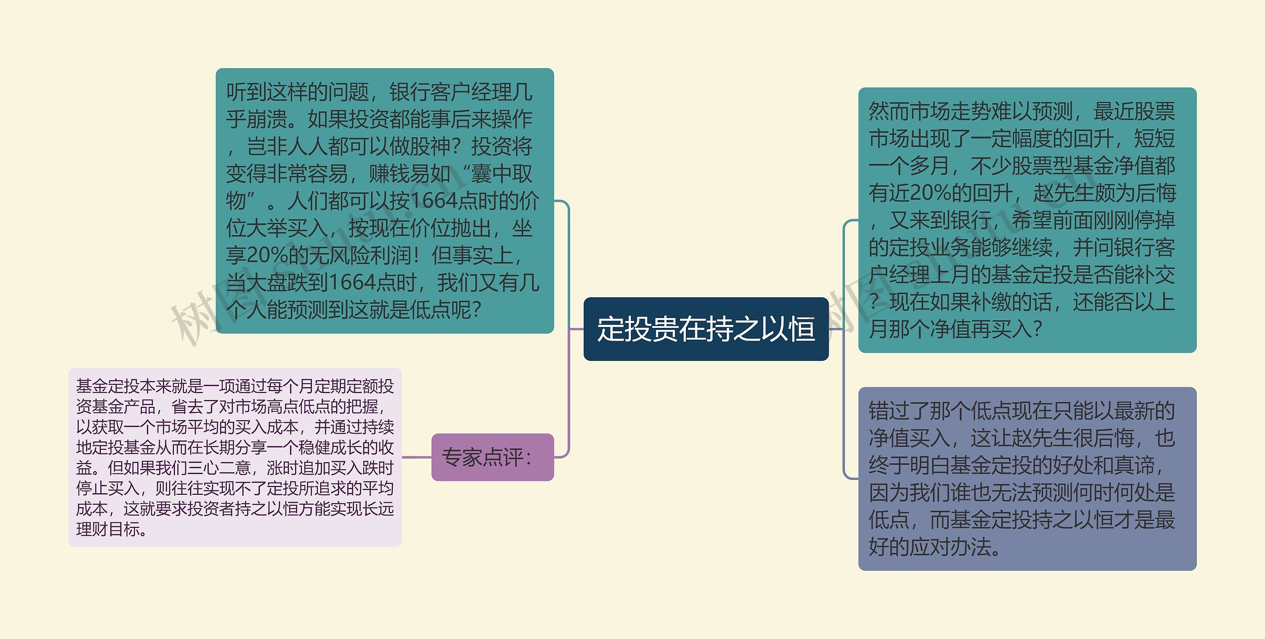 定投贵在持之以恒思维导图