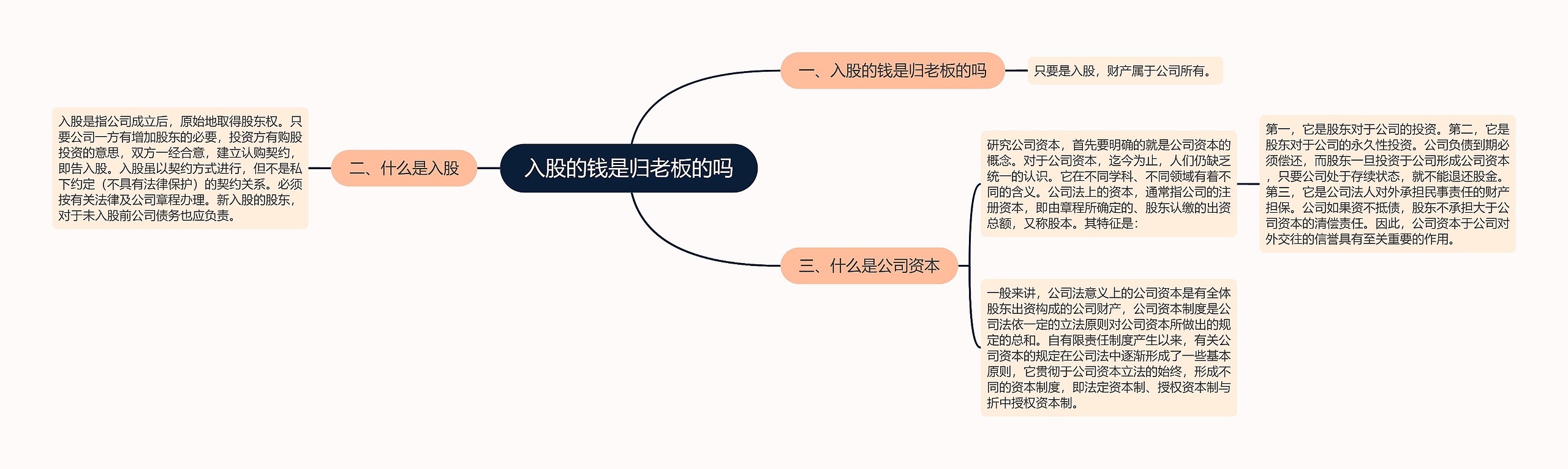 入股的钱是归老板的吗思维导图