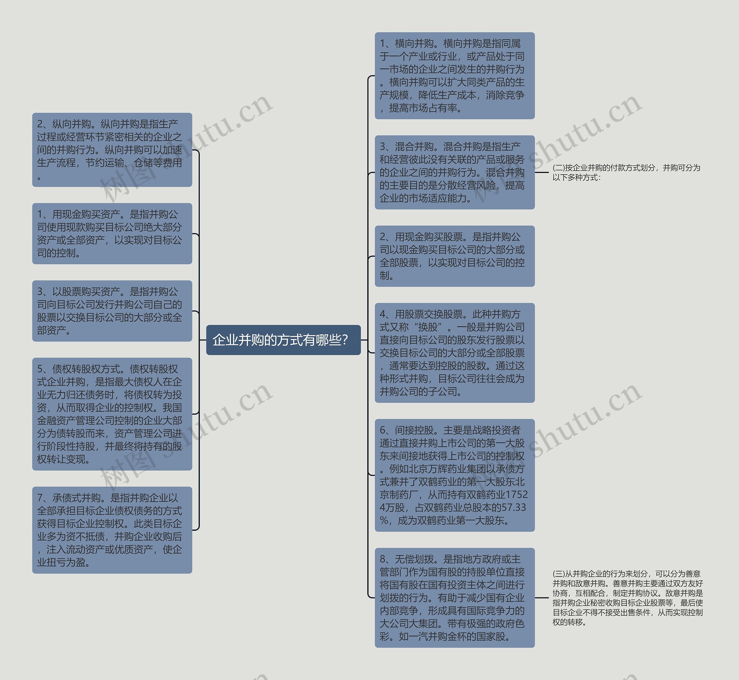 企业并购的方式有哪些？思维导图