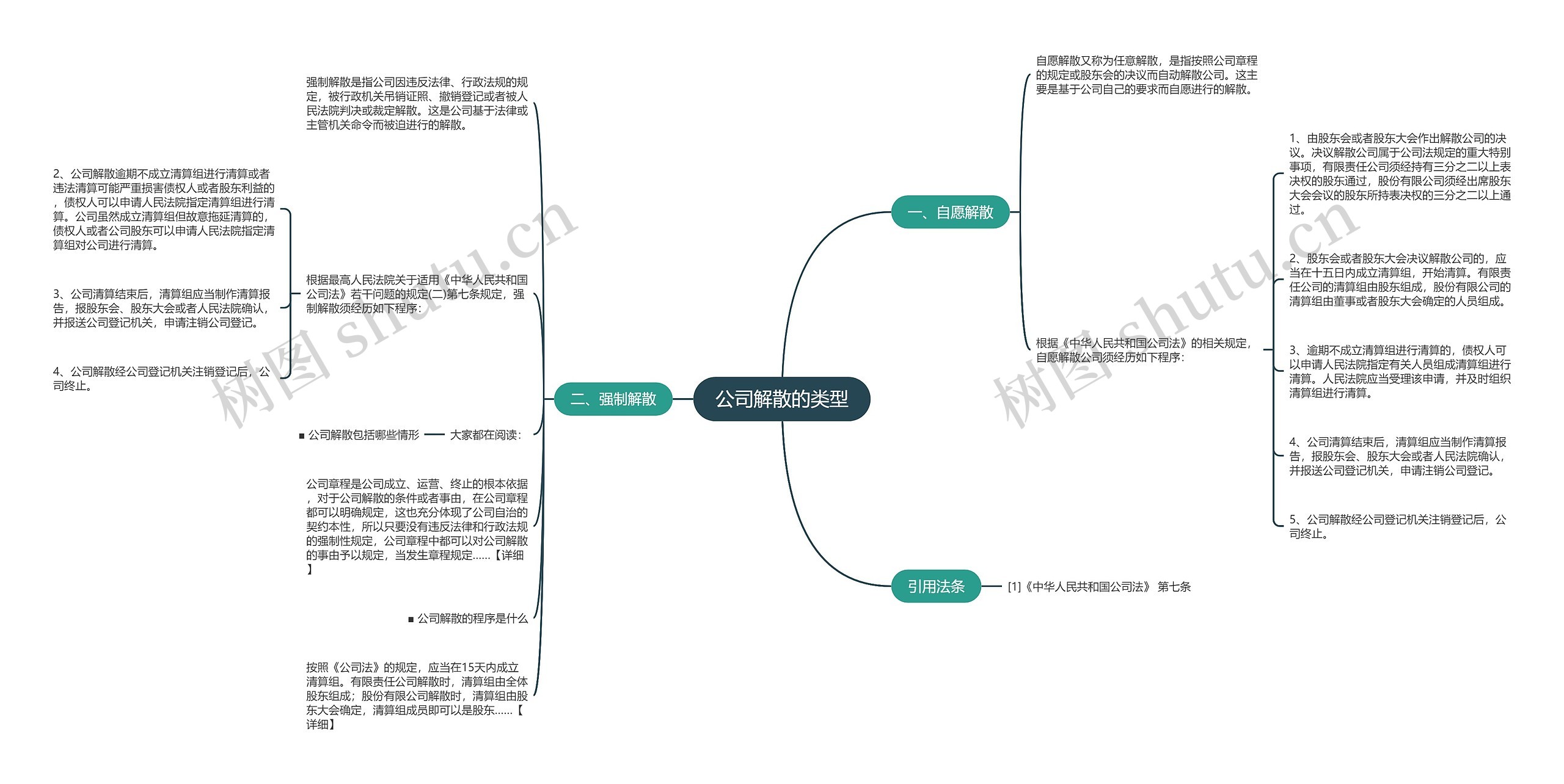 公司解散的类型思维导图