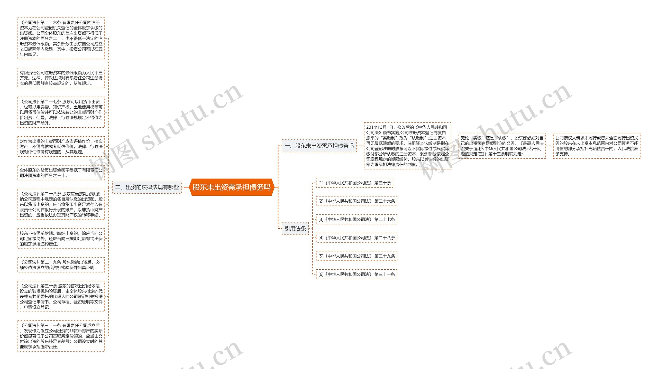 股东未出资需承担债务吗思维导图