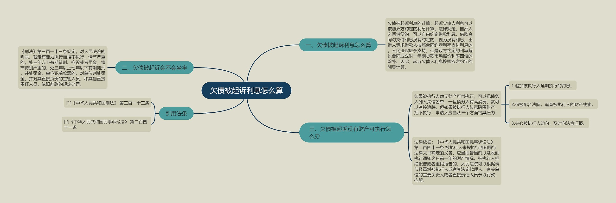 欠债被起诉利息怎么算思维导图