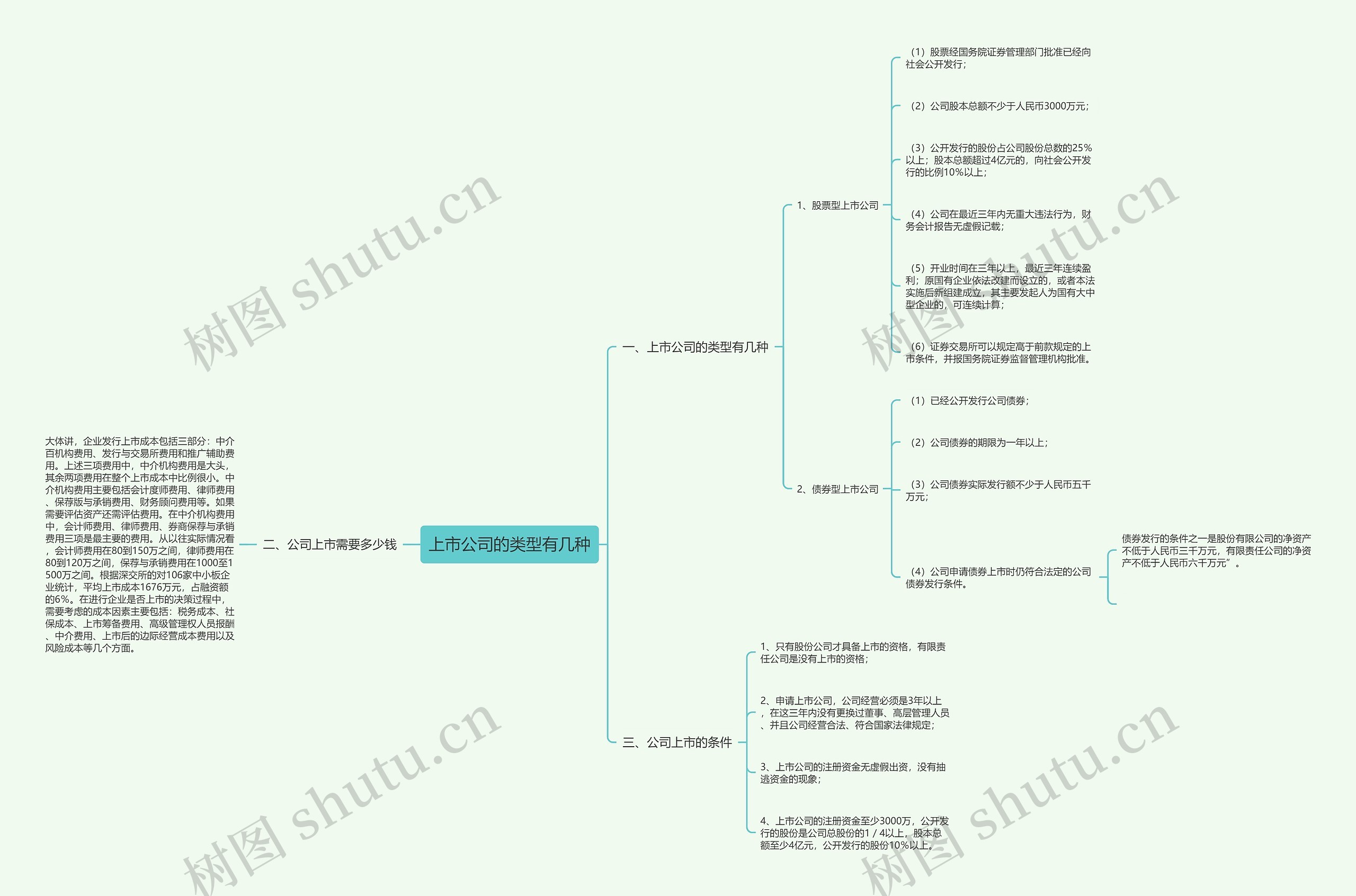 上市公司的类型有几种思维导图