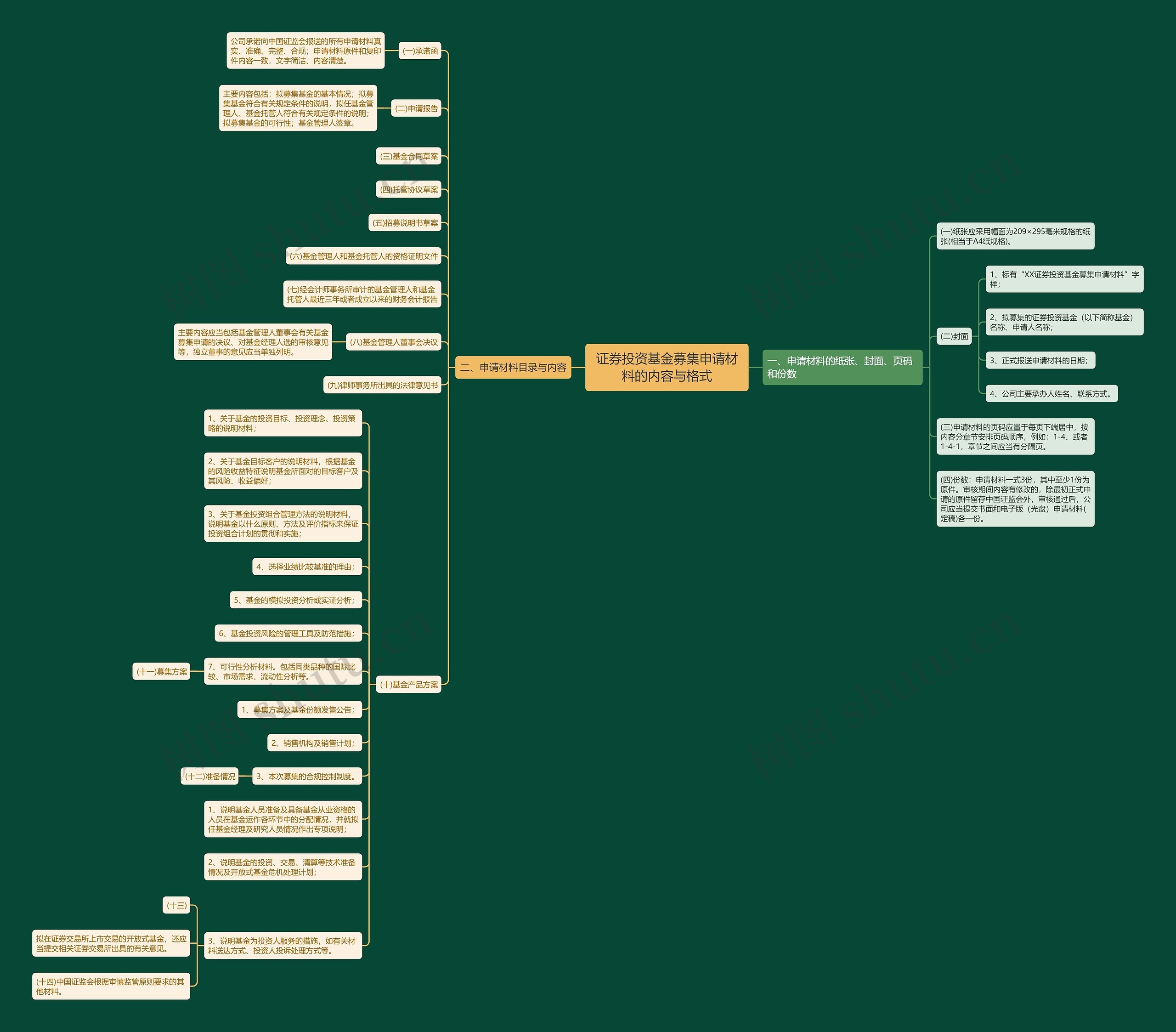 证券投资基金募集申请材料的内容与格式思维导图