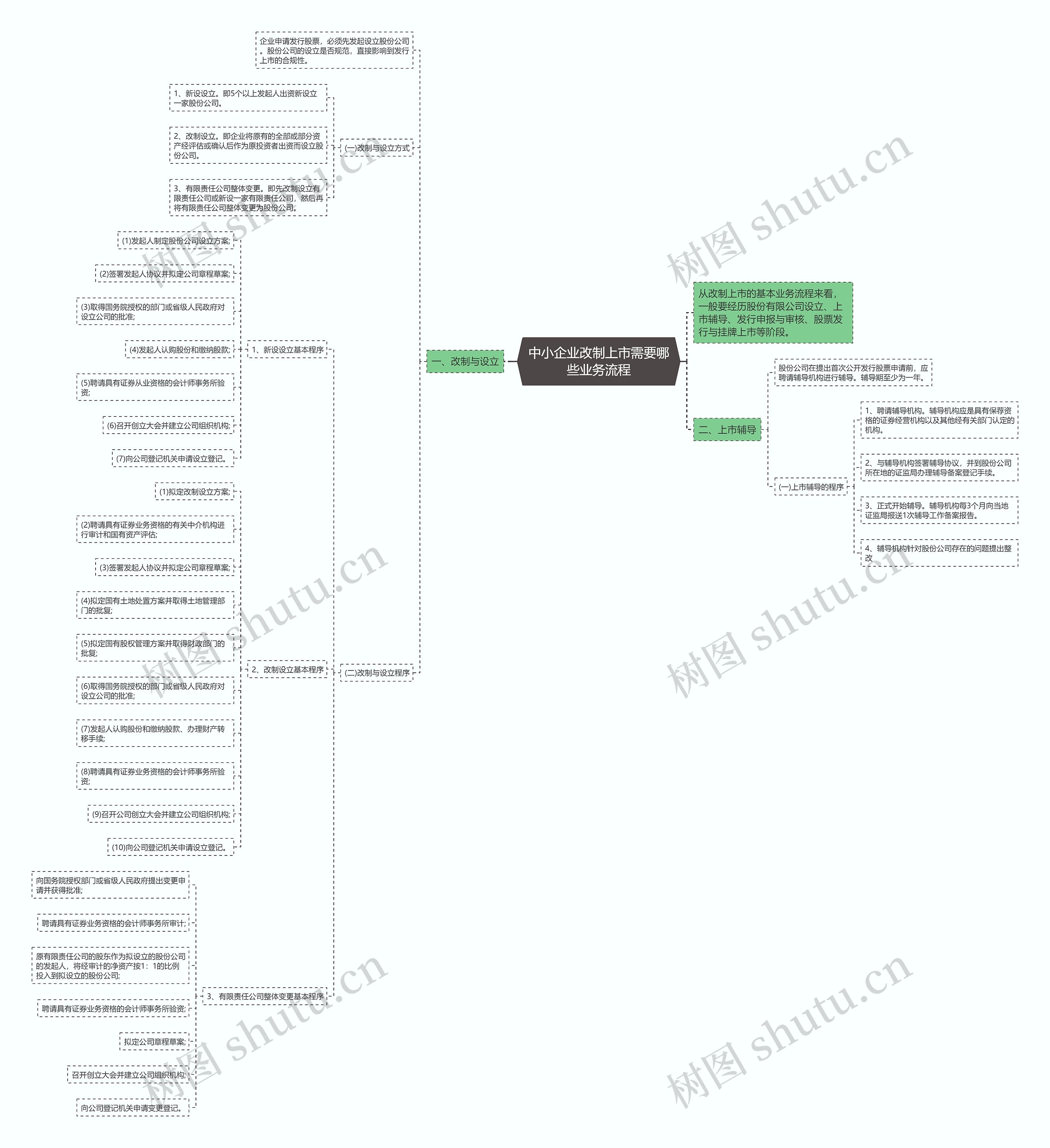 中小企业改制上市需要哪些业务流程