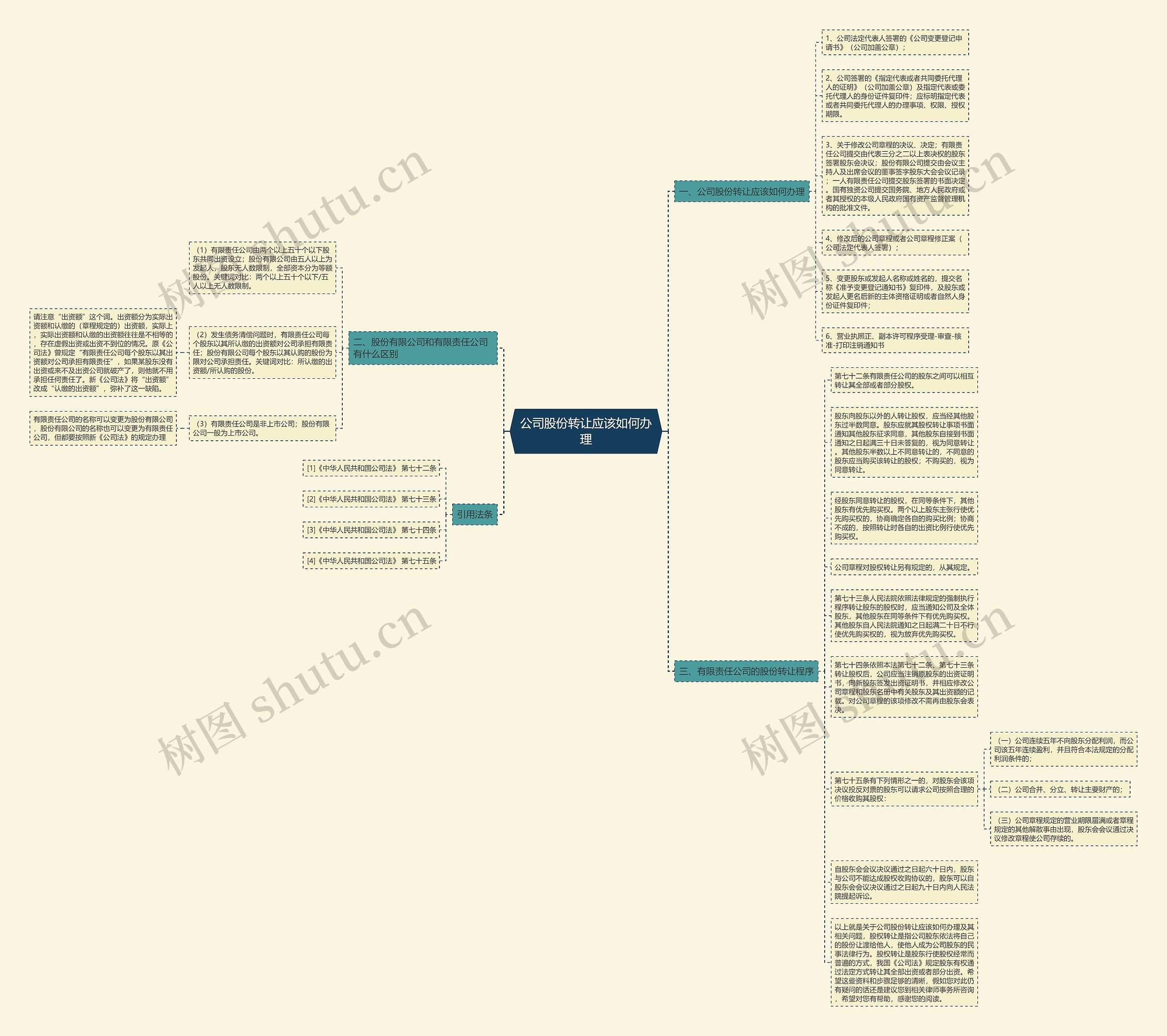 公司股份转让应该如何办理思维导图