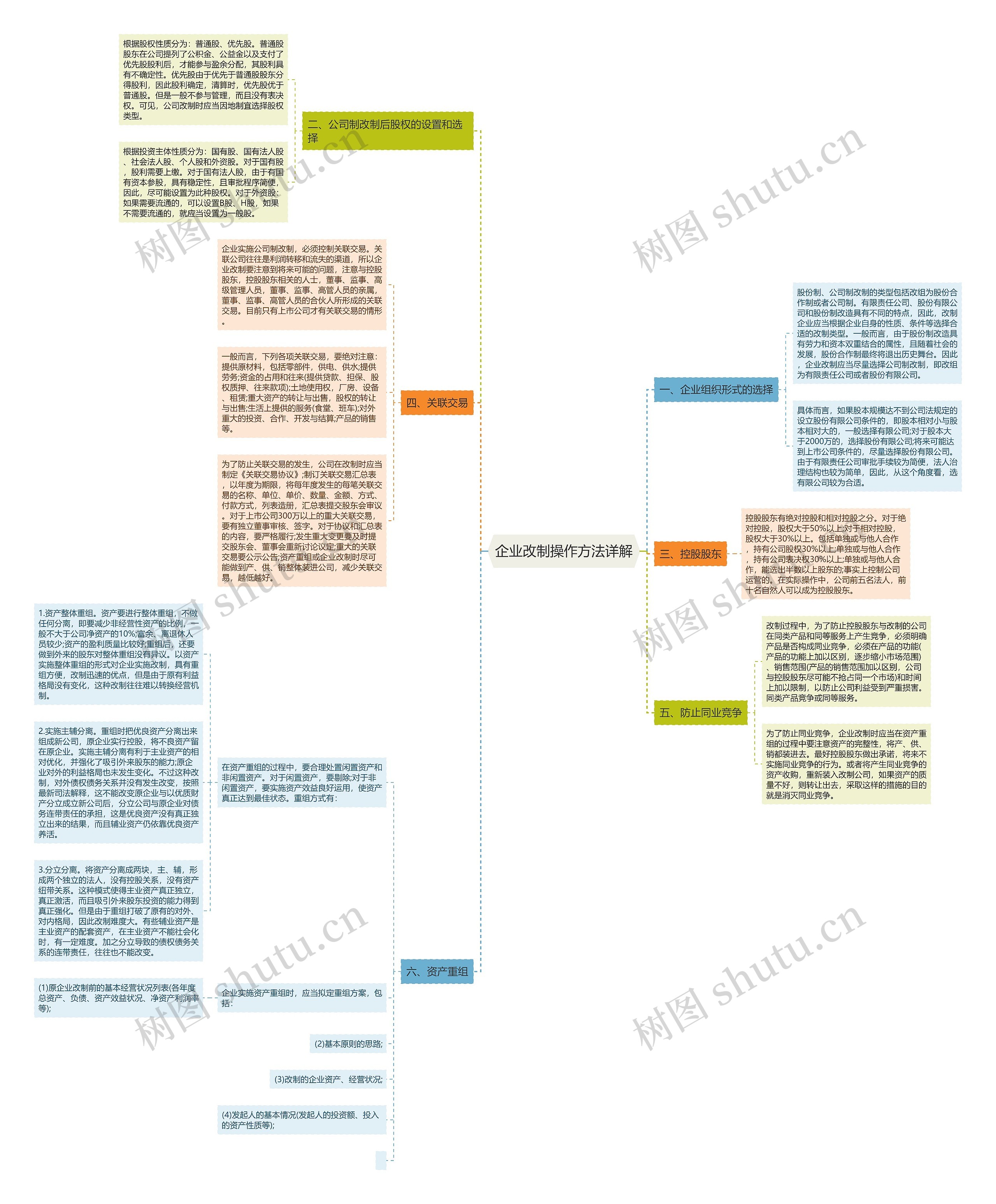 企业改制操作方法详解思维导图