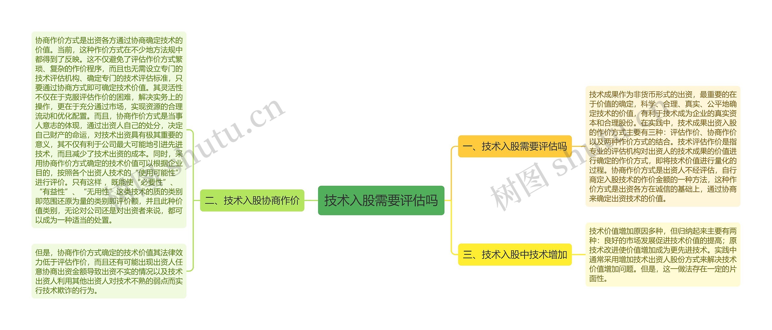 技术入股需要评估吗思维导图