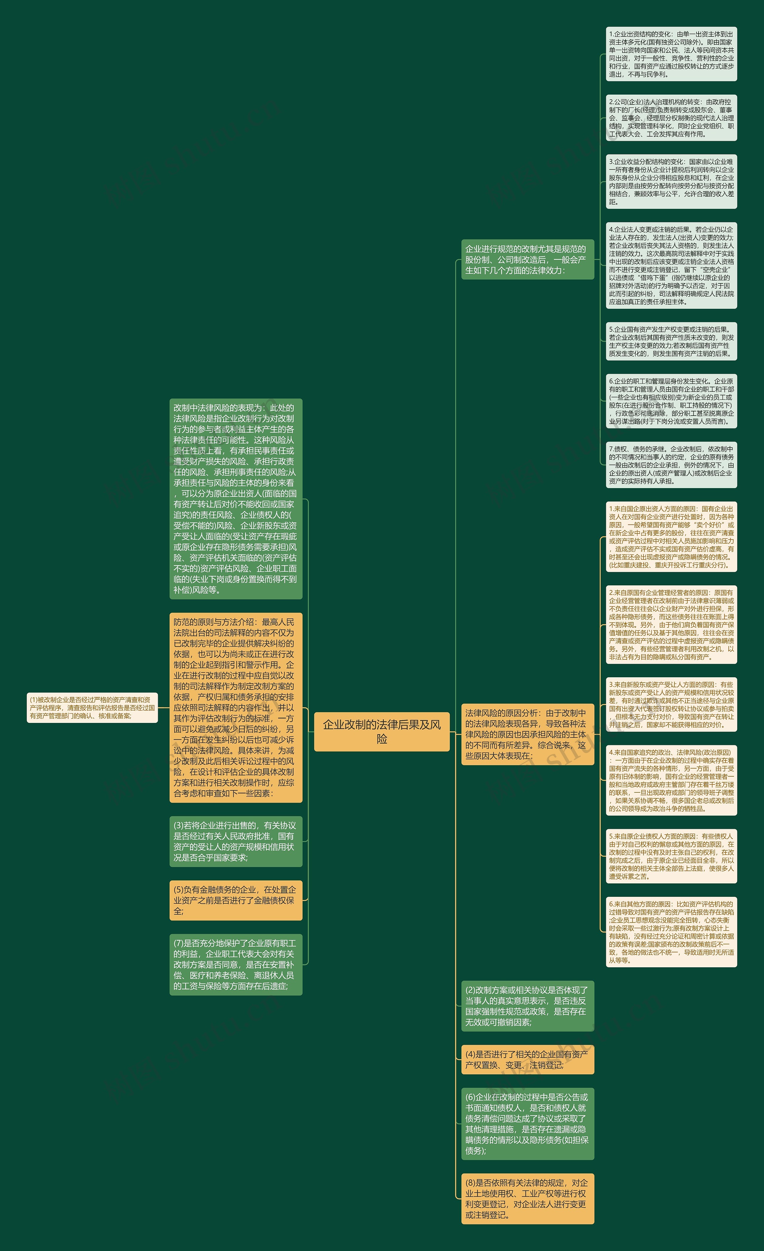 企业改制的法律后果及风险思维导图