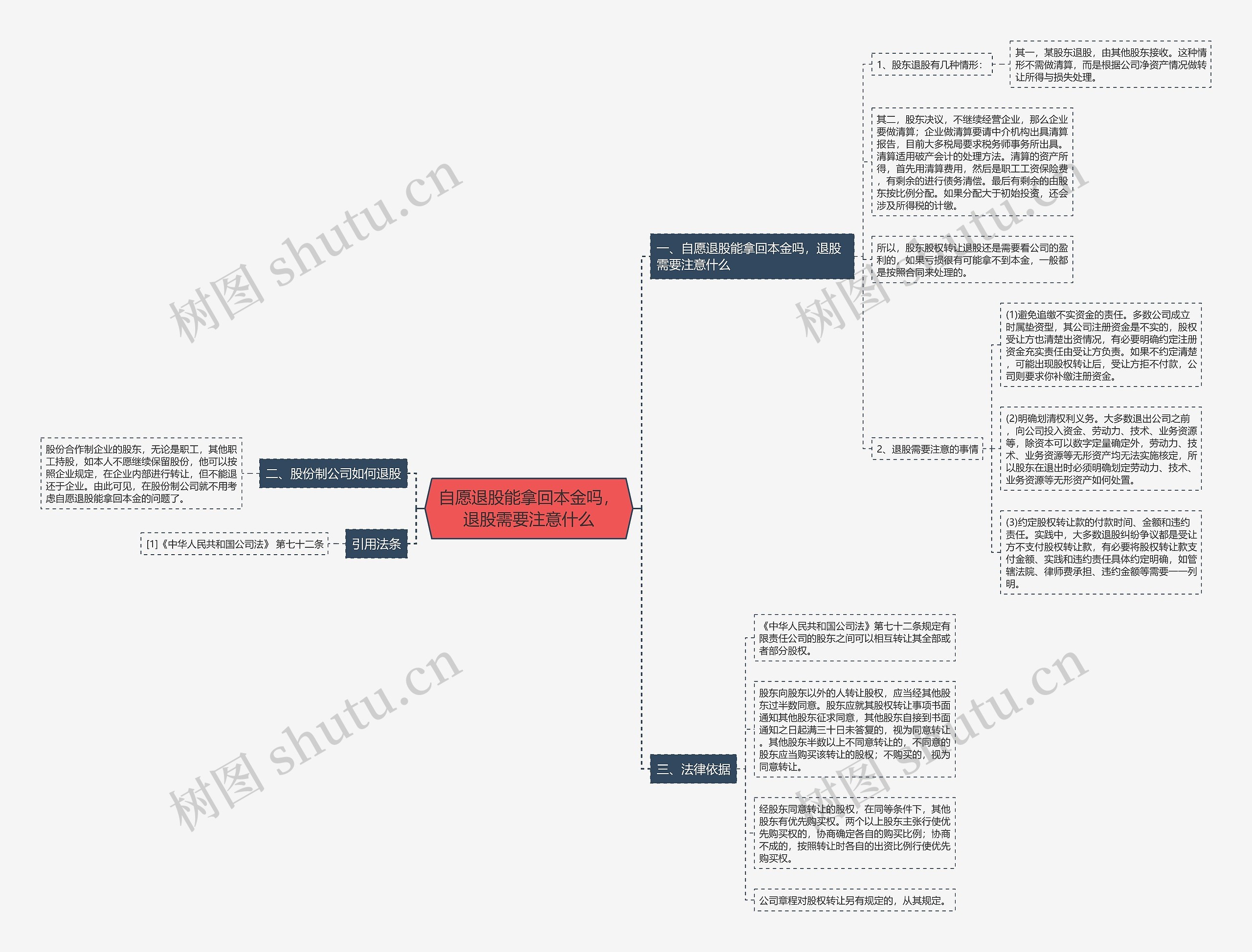自愿退股能拿回本金吗，退股需要注意什么思维导图