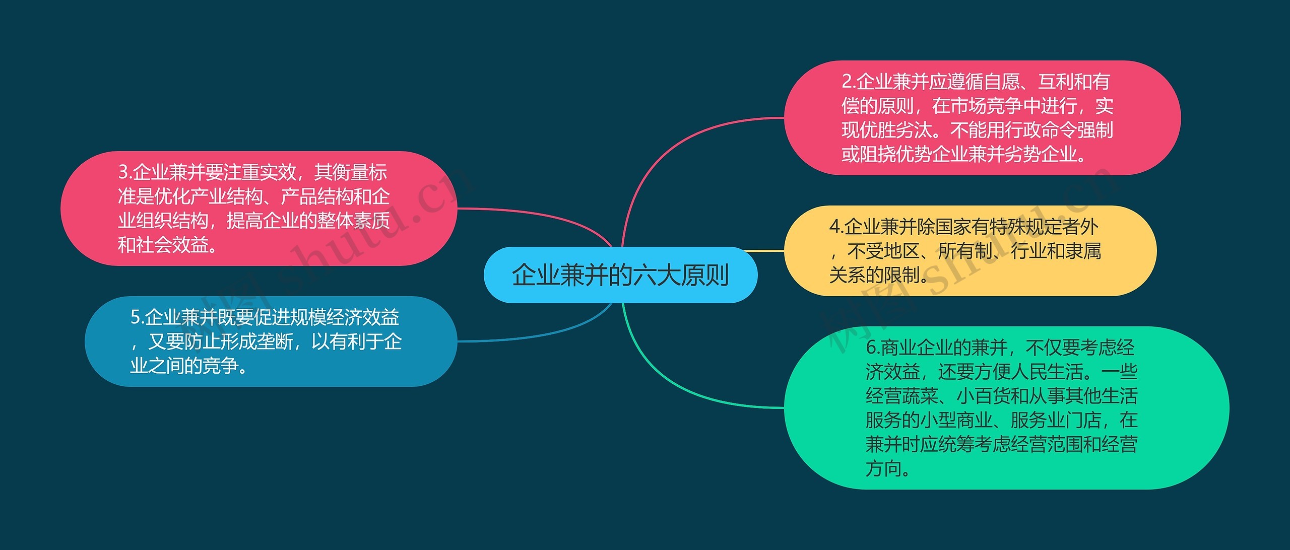 企业兼并的六大原则思维导图